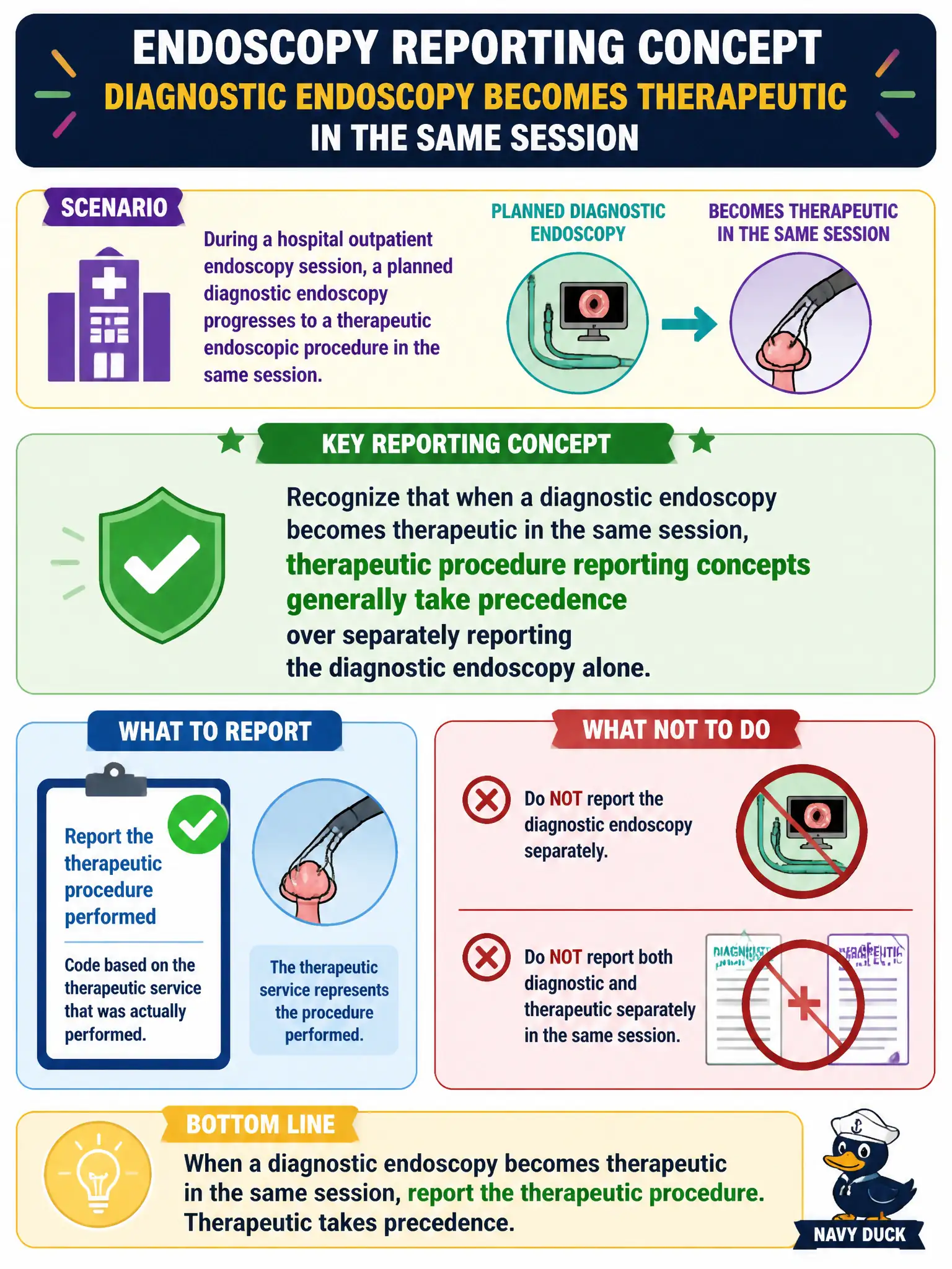 To Create an exciting colorful infographic that explains the concepts in the question: Question: During a hospital outpatient endoscopy session, a planned diagnostic endoscopy progresses to a therapeutic endoscopic procedure in the same session. Which reporting concept should the coder apply? Correct Answer: Recognize that when a diagnostic endoscopy becomes therapeutic in the same session, therapeutic procedure reporting concepts generally take precedence over separately reporting the diagnostic endoscopy alone. Put EVERY visible label in double quotes. No people. No A/B/C/D letters. In one of the four corners put a little "Navy Duck".