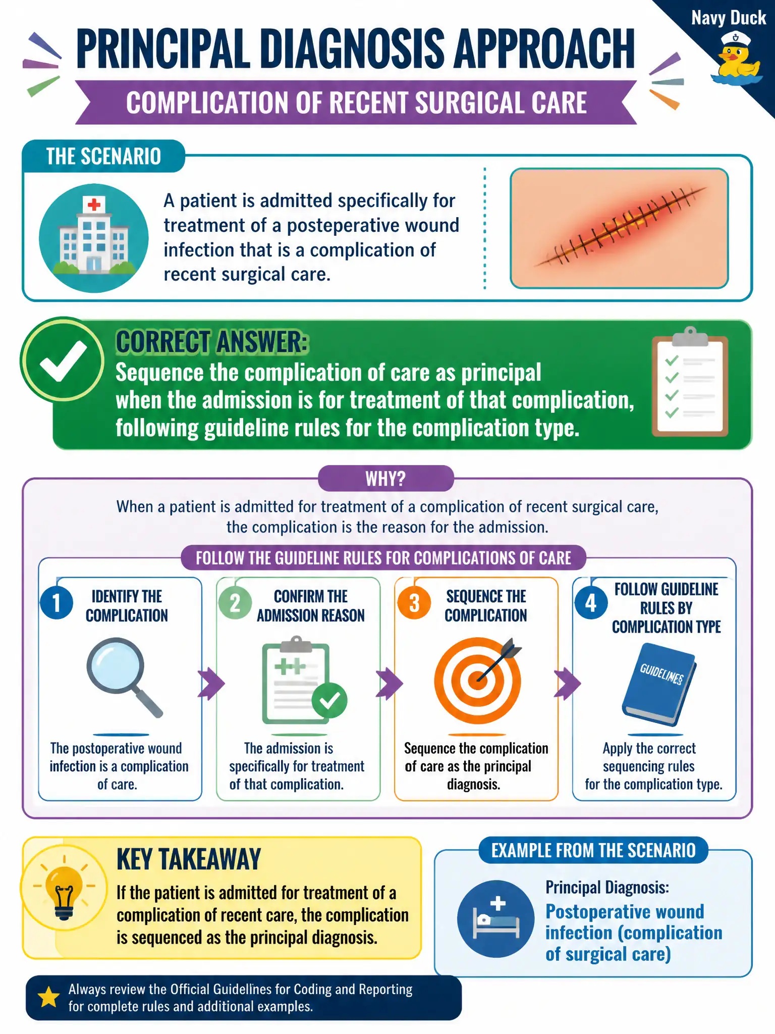 To Create an exciting colorful infographic that explains the concepts in the question: Question: A patient is admitted specifically for treatment of a postoperative wound infection that is a complication of recent surgical care. Which principal diagnosis approach is typically appropriate? Correct Answer: Sequence the complication of care as principal when the admission is for treatment of that complication, following guideline rules for the complication type. Put EVERY visible label in double quotes. No people. No A/B/C/D letters. In one of the four corners put a little "Navy Duck".