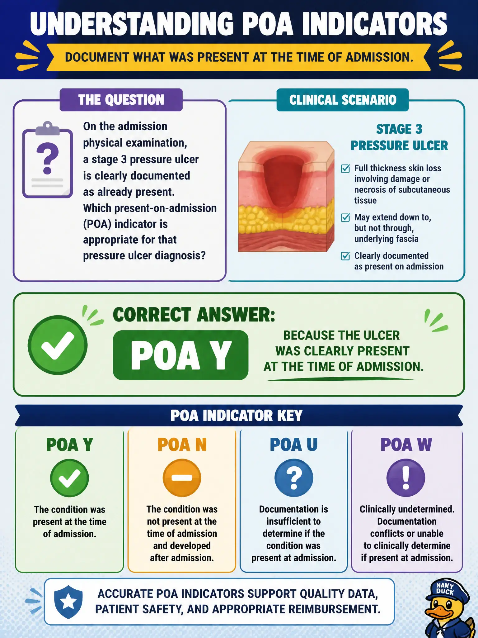 To Create an exciting colorful infographic that explains the concepts in the question: Question: On the admission physical examination, a stage 3 pressure ulcer is clearly documented as already present. Which present-on-admission (POA) indicator is appropriate for that pressure ulcer diagnosis? Correct Answer: POA Y, because the ulcer was clearly present at the time of admission. Put EVERY visible label in double quotes. No people. No A/B/C/D letters. In one of the four corners put a little "Navy Duck".