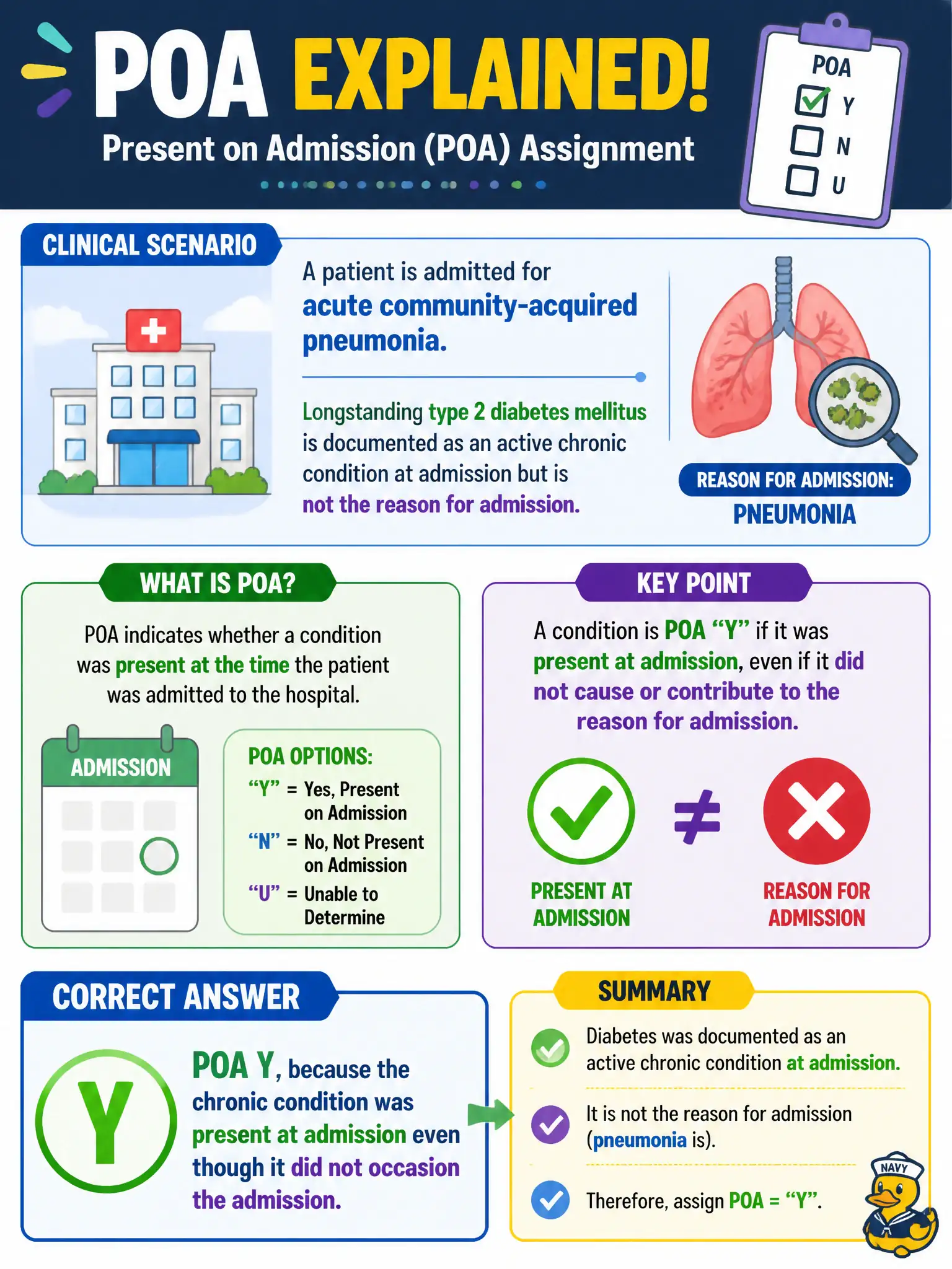 To Create an exciting colorful infographic that explains the concepts in the question: Question: A patient is admitted for acute community-acquired pneumonia. Longstanding type 2 diabetes mellitus is documented as an active chronic condition at admission but is not the reason for admission. Which POA assignment is correct for the diabetes? Correct Answer: POA Y, because the chronic condition was present at admission even though it did not occasion the admission. Put EVERY visible label in double quotes. No people. No A/B/C/D letters. In one of the four corners put a little "Navy Duck".
