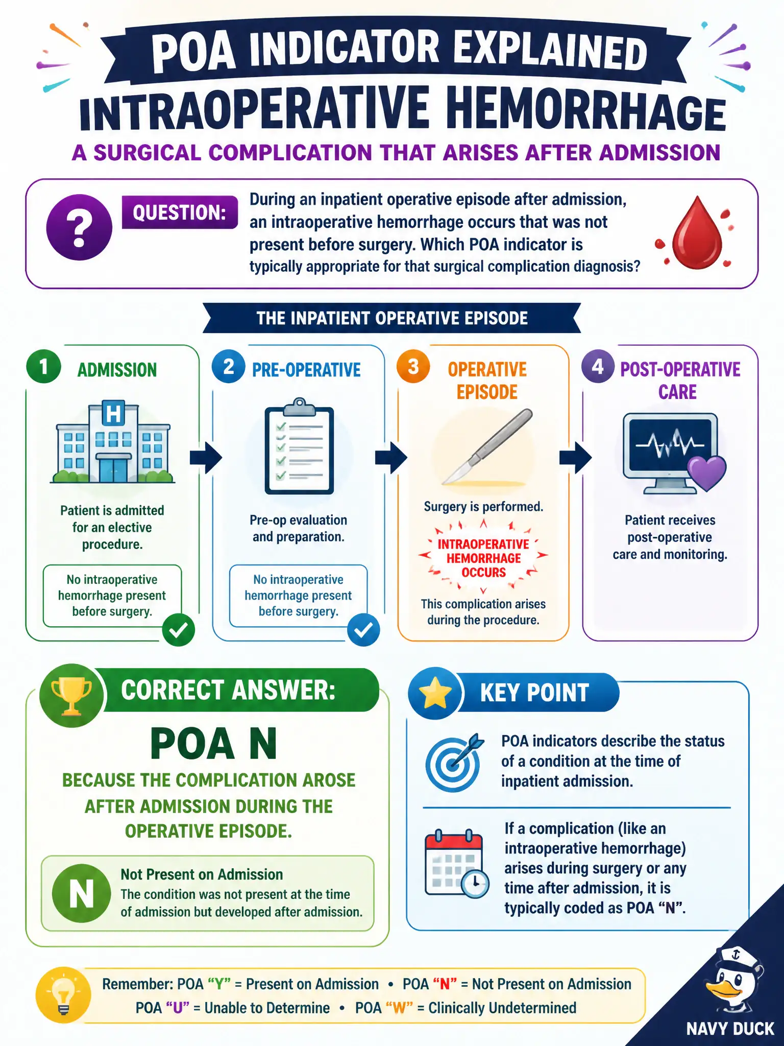 To Create an exciting colorful infographic that explains the concepts in the question: Question: During an inpatient operative episode after admission, an intraoperative hemorrhage occurs that was not present before surgery. Which POA indicator is typically appropriate for that surgical complication diagnosis? Correct Answer: POA N, because the complication arose after admission during the operative episode. Put EVERY visible label in double quotes. No people. No A/B/C/D letters. In one of the four corners put a little "Navy Duck".