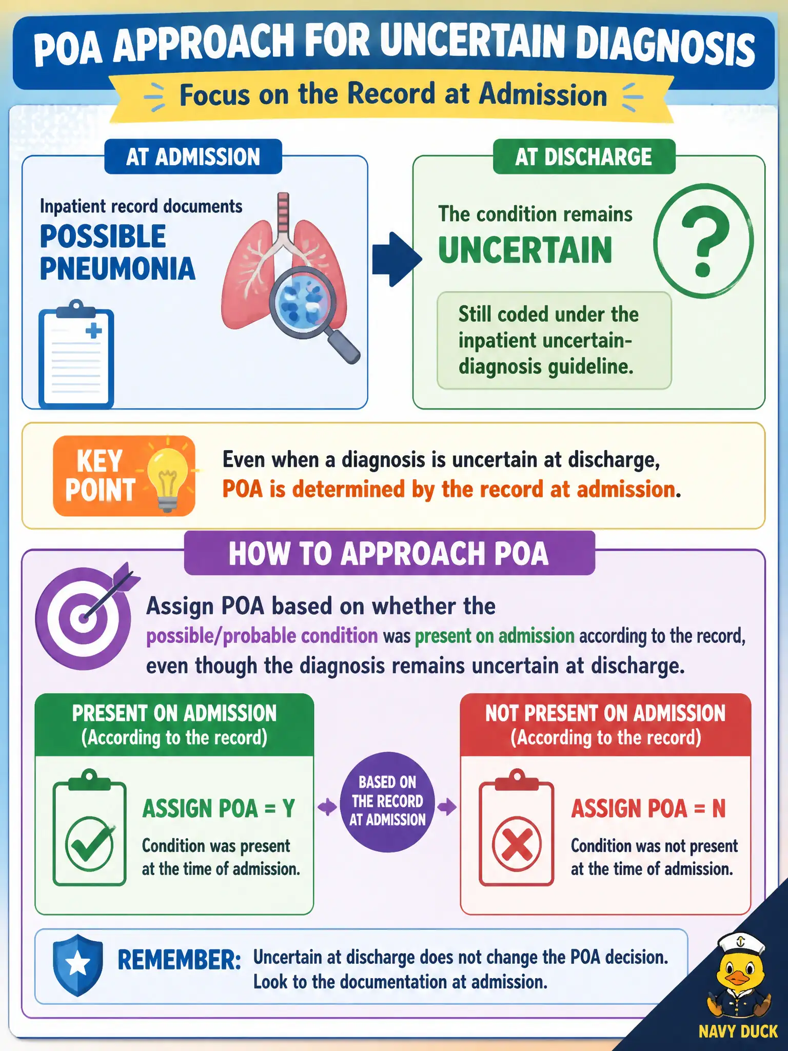 To Create an exciting colorful infographic that explains the concepts in the question: Question: An inpatient record documents possible pneumonia at admission. At discharge the condition remains uncertain but is still coded under the inpatient uncertain-diagnosis guideline. How should POA be approached? Correct Answer: Assign POA based on whether the possible/probable condition was present on admission according to the record, even though the diagnosis remains uncertain at discharge. Put EVERY visible label in double quotes. No people. No A/B/C/D letters. In one of the four corners put a little "Navy Duck".