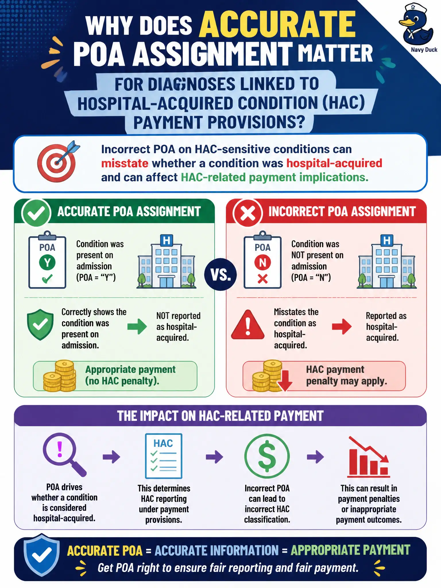 To Create an exciting colorful infographic that explains the concepts in the question: Question: Why does accurate POA assignment matter for diagnoses linked to hospital-acquired condition (HAC) payment provisions? Correct Answer: Incorrect POA on HAC-sensitive conditions can misstate whether a condition was hospital-acquired and can affect HAC-related payment implications. Put EVERY visible label in double quotes. No people. No A/B/C/D letters. In one of the four corners put a little "Navy Duck".
