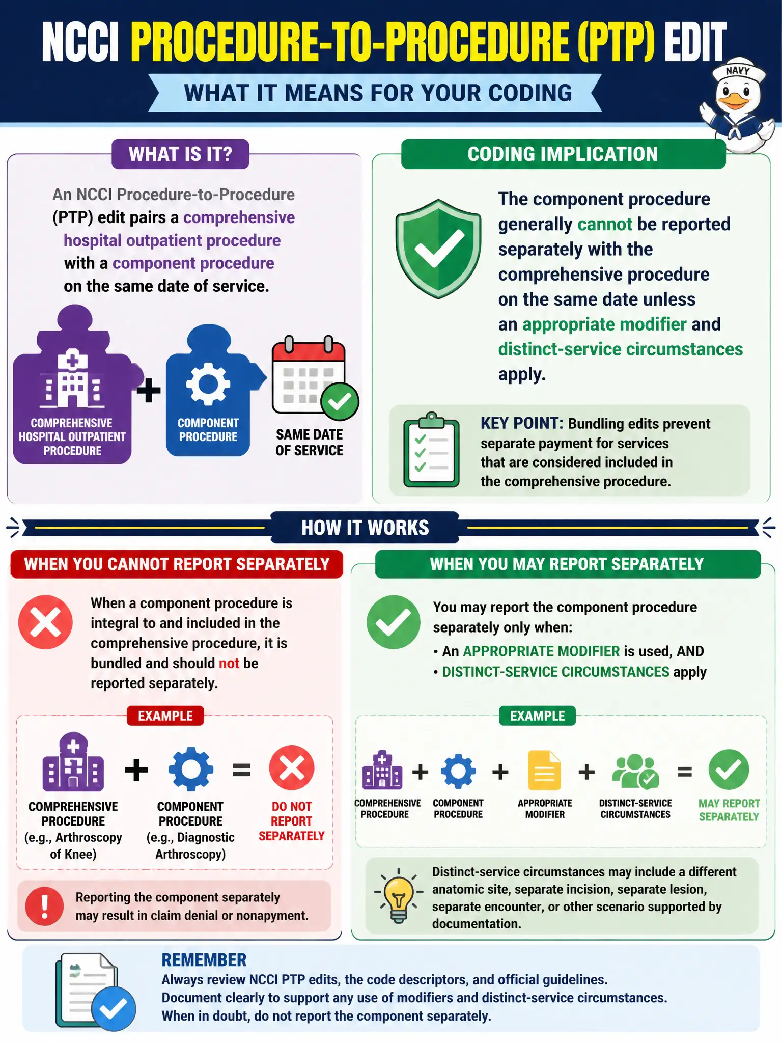To Create an exciting colorful infographic that explains the concepts in the question: Question: An NCCI Procedure-to-Procedure (PTP) edit pairs a comprehensive hospital outpatient procedure with a component procedure on the same date of service. What is the coding implication? Correct Answer: The component procedure generally cannot be reported separately with the comprehensive procedure on the same date unless an appropriate modifier and distinct-service circumstances apply. Put EVERY visible label in double quotes. No people. No A/B/C/D letters. In one of the four corners put a little "Navy Duck".