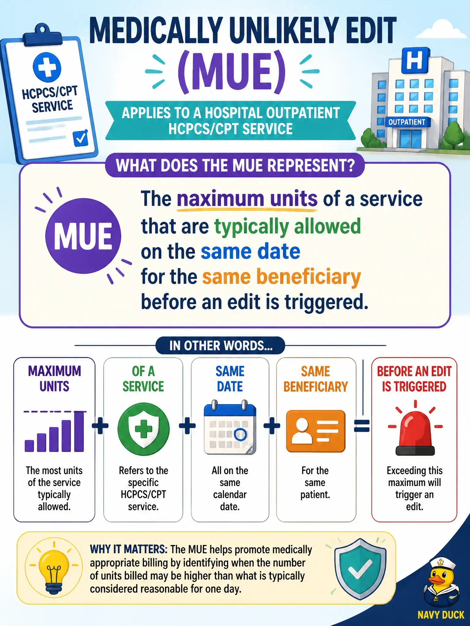 To Create an exciting colorful infographic that explains the concepts in the question: Question: A Medically Unlikely Edit (MUE) applies to a hospital outpatient HCPCS/CPT service. What does the MUE represent? Correct Answer: The maximum units of a service that are typically allowed on the same date for the same beneficiary before an edit is triggered. Put EVERY visible label in double quotes. No people. No A/B/C/D letters. In one of the four corners put a little "Navy Duck".