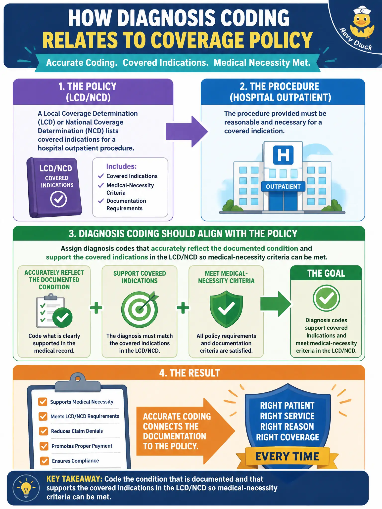 To Create an exciting colorful infographic that explains the concepts in the question: Question: A Local Coverage Determination (LCD) or National Coverage Determination (NCD) lists covered indications for a hospital outpatient procedure. How should diagnosis coding relate to that policy? Correct Answer: Assign diagnosis codes that accurately reflect the documented condition and support the covered indications in the LCD/NCD so medical-necessity criteria can be met. Put EVERY visible label in double quotes. No people. No A/B/C/D letters. In one of the four corners put a little "Navy Duck".