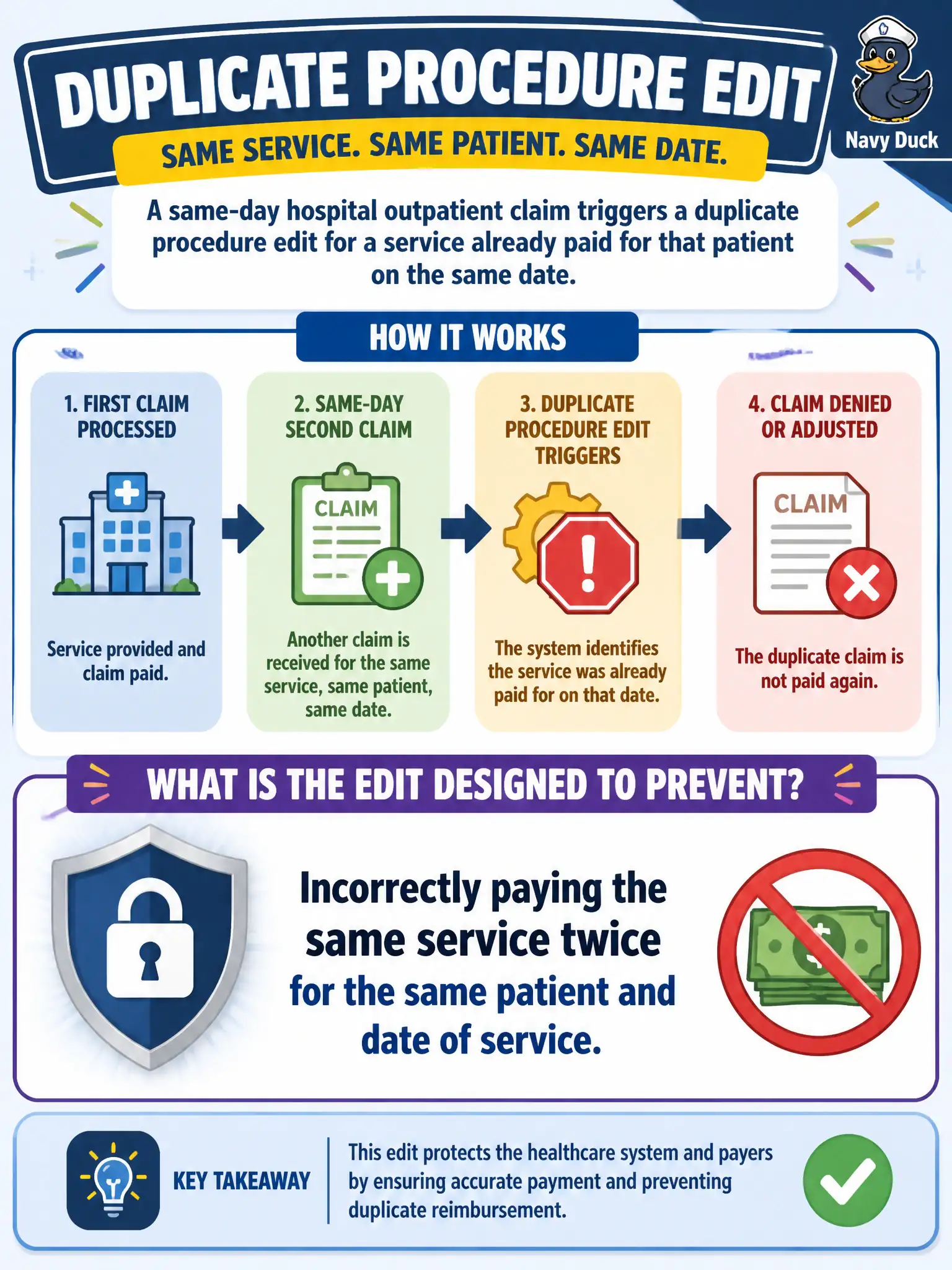 To Create an exciting colorful infographic that explains the concepts in the question: Question: A same-day hospital outpatient claim triggers a duplicate procedure edit for a service already paid for that patient on the same date. What is the edit designed to prevent? Correct Answer: Incorrectly paying the same service twice for the same patient and date of service. Put EVERY visible label in double quotes. No people. No A/B/C/D letters. In one of the four corners put a little "Navy Duck".