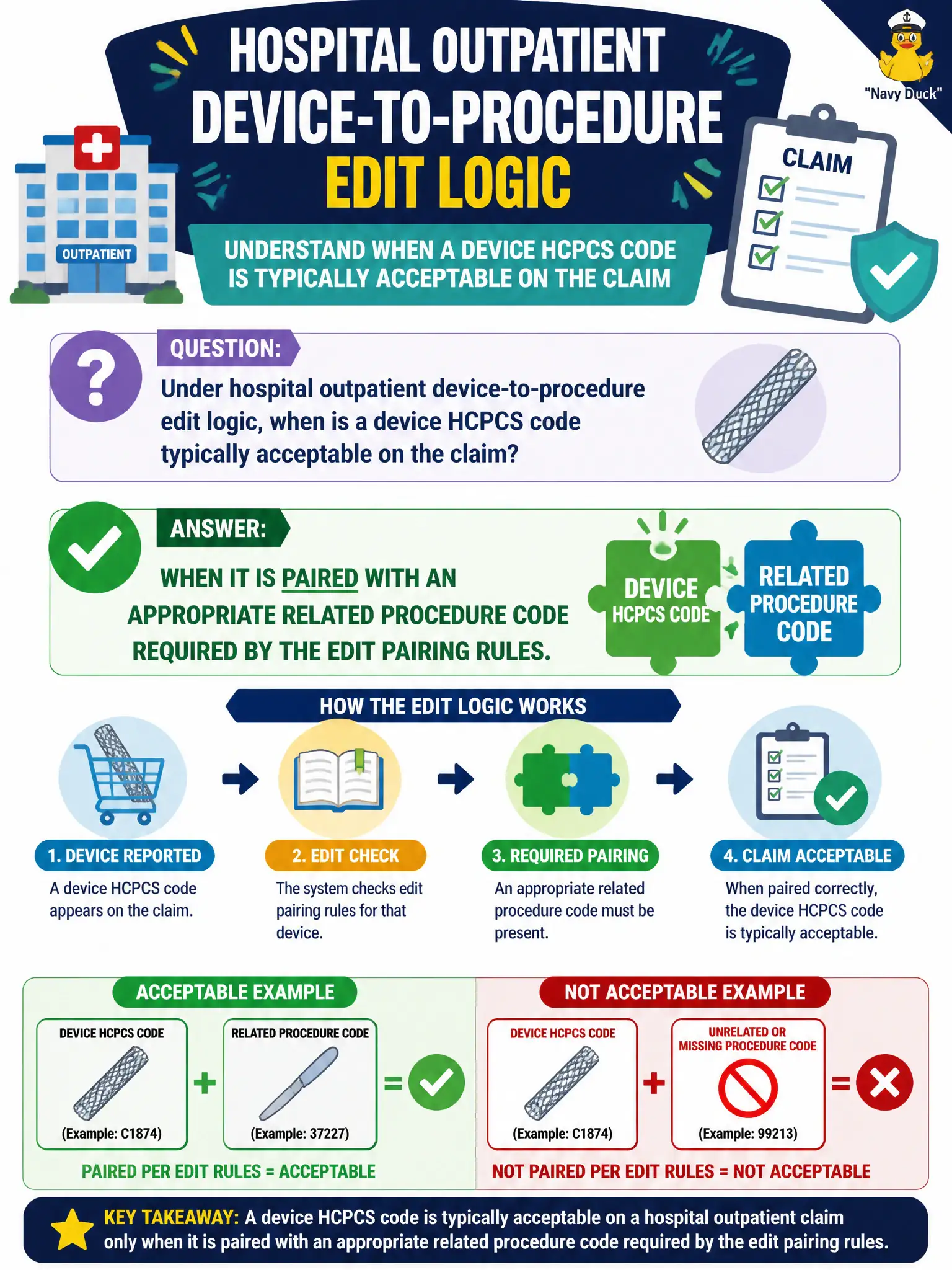 To Create an exciting colorful infographic that explains the concepts in the question: Question: Under hospital outpatient device-to-procedure edit logic, when is a device HCPCS code typically acceptable on the claim? Correct Answer: When it is paired with an appropriate related procedure code required by the edit pairing rules. Put EVERY visible label in double quotes. No people. No A/B/C/D letters. In one of the four corners put a little "Navy Duck".