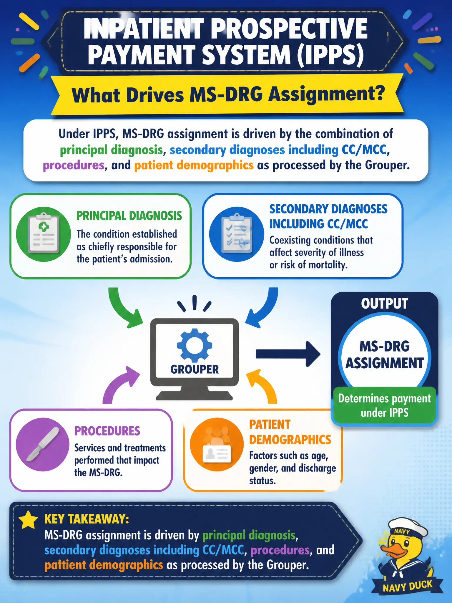 To Create an exciting colorful infographic that explains the concepts in the question: Question: Under the inpatient prospective payment system, which statement best describes what drives MS-DRG assignment? Correct Answer: Principal diagnosis, secondary diagnoses including CC/MCC, procedures, and patient demographics as processed by the Grouper. Put EVERY visible label in double quotes. No people. No A/B/C/D letters. In one of the four corners put a little "Navy Duck".