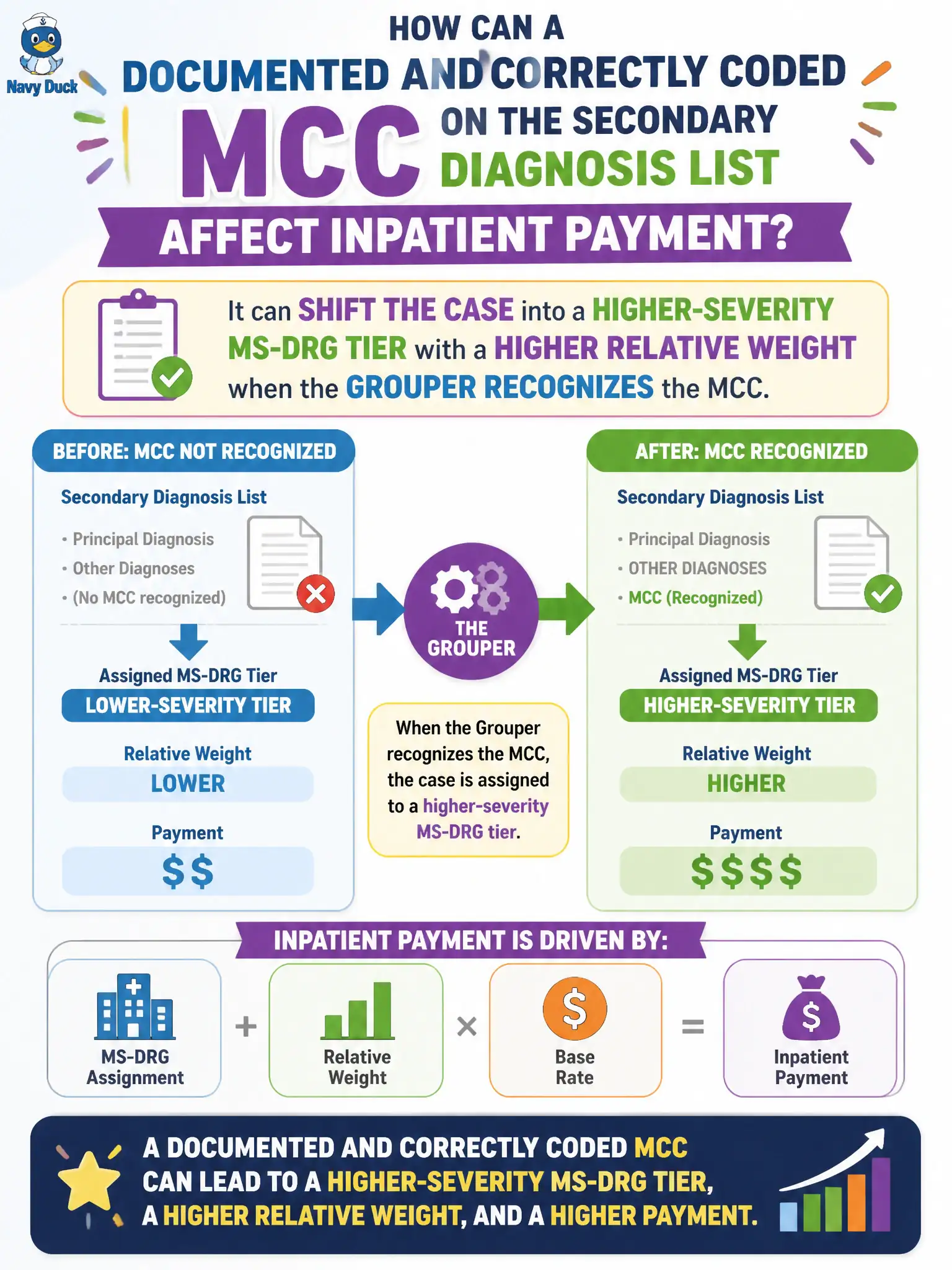 To Create an exciting colorful infographic that explains the concepts in the question: Question: How can a documented and correctly coded MCC on the secondary diagnosis list affect inpatient payment? Correct Answer: It can shift the case into a higher-severity MS-DRG tier with a higher relative weight when the Grouper recognizes the MCC. Put EVERY visible label in double quotes. No people. No A/B/C/D letters. In one of the four corners put a little "Navy Duck".