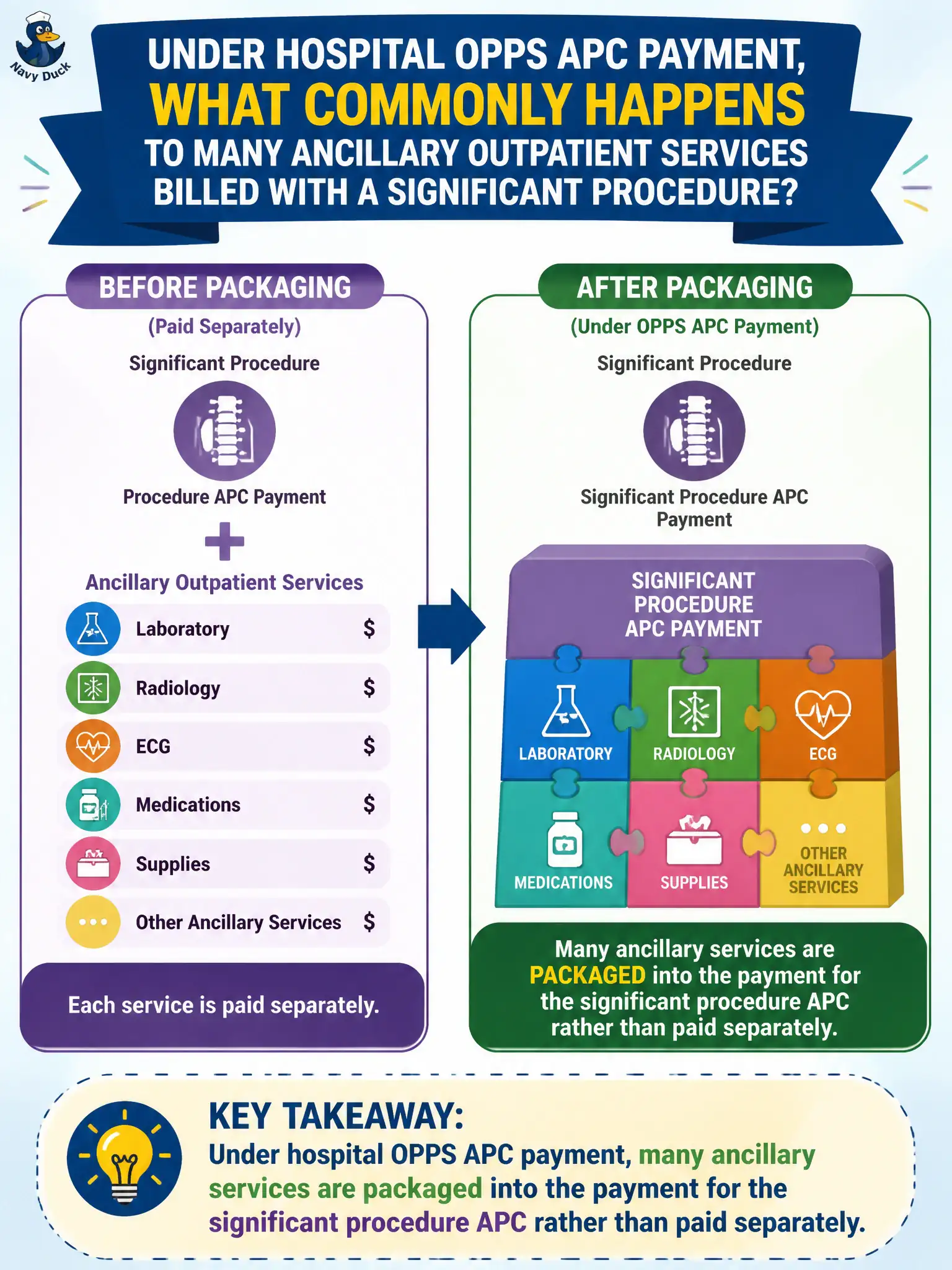 To Create an exciting colorful infographic that explains the concepts in the question: Question: Under hospital OPPS APC payment, what commonly happens to many ancillary outpatient services billed with a significant procedure? Correct Answer: Many ancillary services are packaged into the payment for the significant procedure APC rather than paid separately. Put EVERY visible label in double quotes. No people. No A/B/C/D letters. In one of the four corners put a little "Navy Duck".