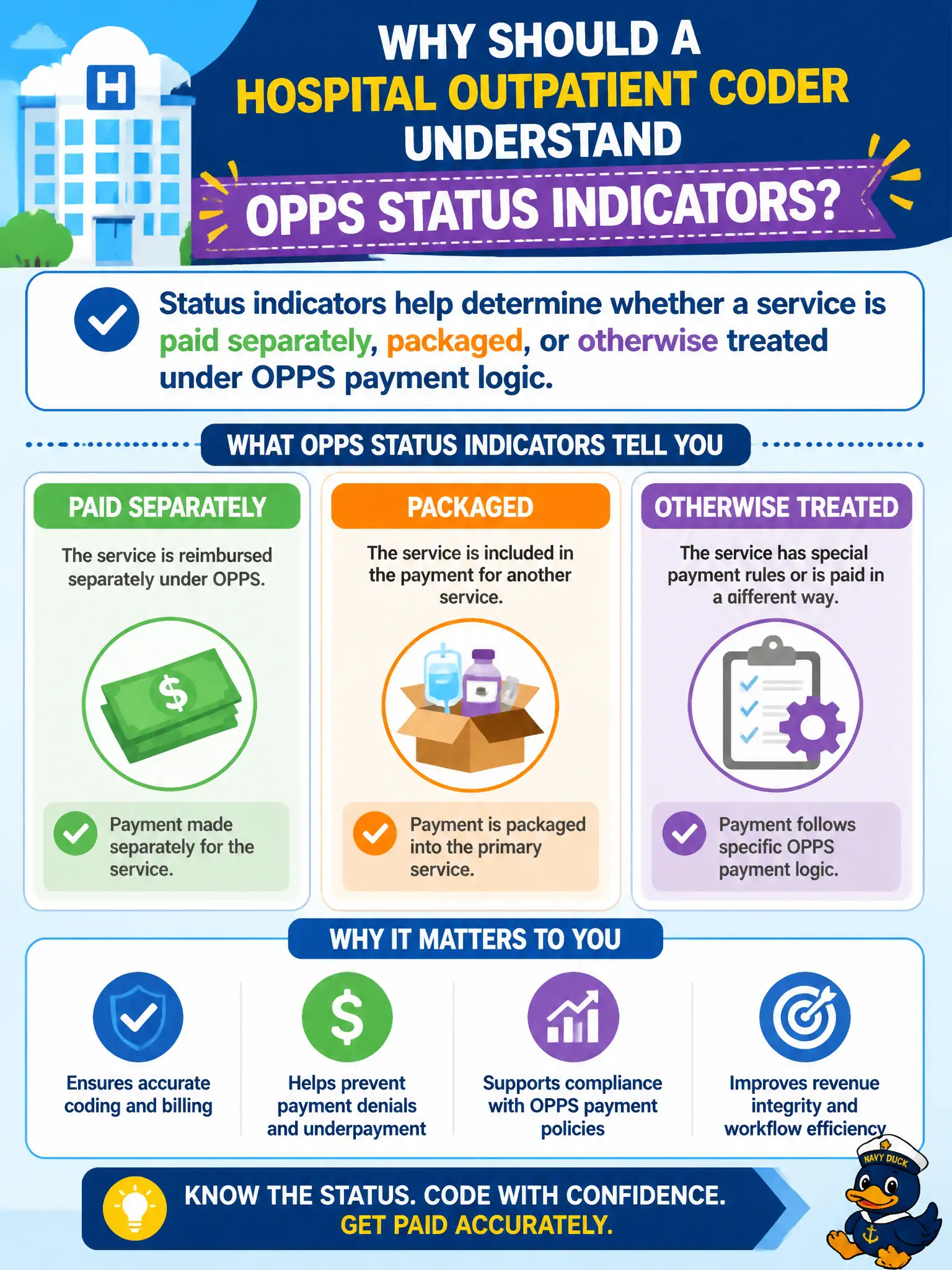 To Create an exciting colorful infographic that explains the concepts in the question: Question: Why should a hospital outpatient coder understand OPPS status indicators? Correct Answer: Status indicators help determine whether a service is paid separately, packaged, or otherwise treated under OPPS payment logic. Put EVERY visible label in double quotes. No people. No A/B/C/D letters. In one of the four corners put a little "Navy Duck".