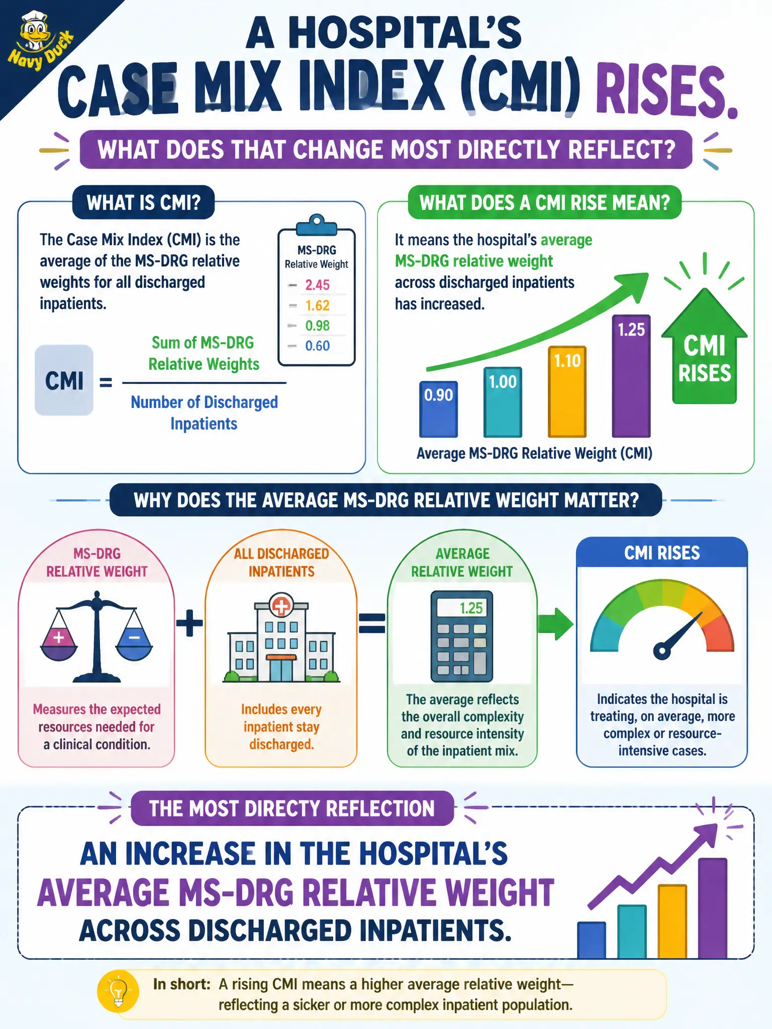 To Create an exciting colorful infographic that explains the concepts in the question: Question: A hospital’s case mix index (CMI) rises. What does that change most directly reflect? Correct Answer: An increase in the hospital’s average MS-DRG relative weight across discharged inpatients. Put EVERY visible label in double quotes. No people. No A/B/C/D letters. In one of the four corners put a little "Navy Duck".