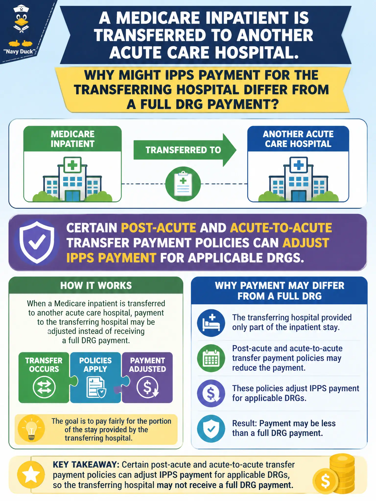 To Create an exciting colorful infographic that explains the concepts in the question: Question: A Medicare inpatient is transferred to another acute care hospital. Why might IPPS payment for the transferring hospital differ from a full DRG payment? Correct Answer: Certain post-acute and acute-to-acute transfer payment policies can adjust IPPS payment for applicable DRGs. Put EVERY visible label in double quotes. No people. No A/B/C/D letters. In one of the four corners put a little "Navy Duck".