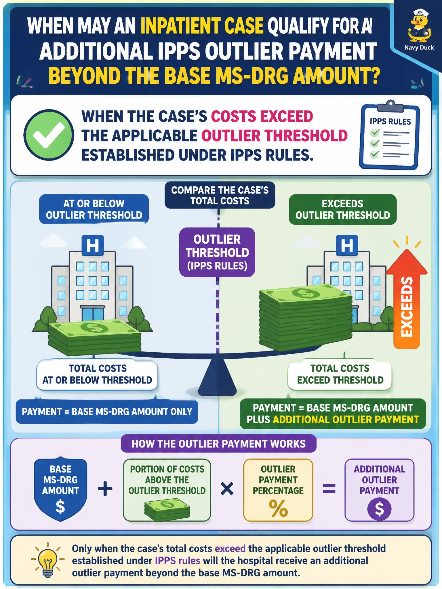 To Create an exciting colorful infographic that explains the concepts in the question: Question: When may an inpatient case qualify for an additional IPPS outlier payment beyond the base MS-DRG amount? Correct Answer: When the case’s costs exceed the applicable outlier threshold established under IPPS rules. Put EVERY visible label in double quotes. No people. No A/B/C/D letters. In one of the four corners put a little "Navy Duck".