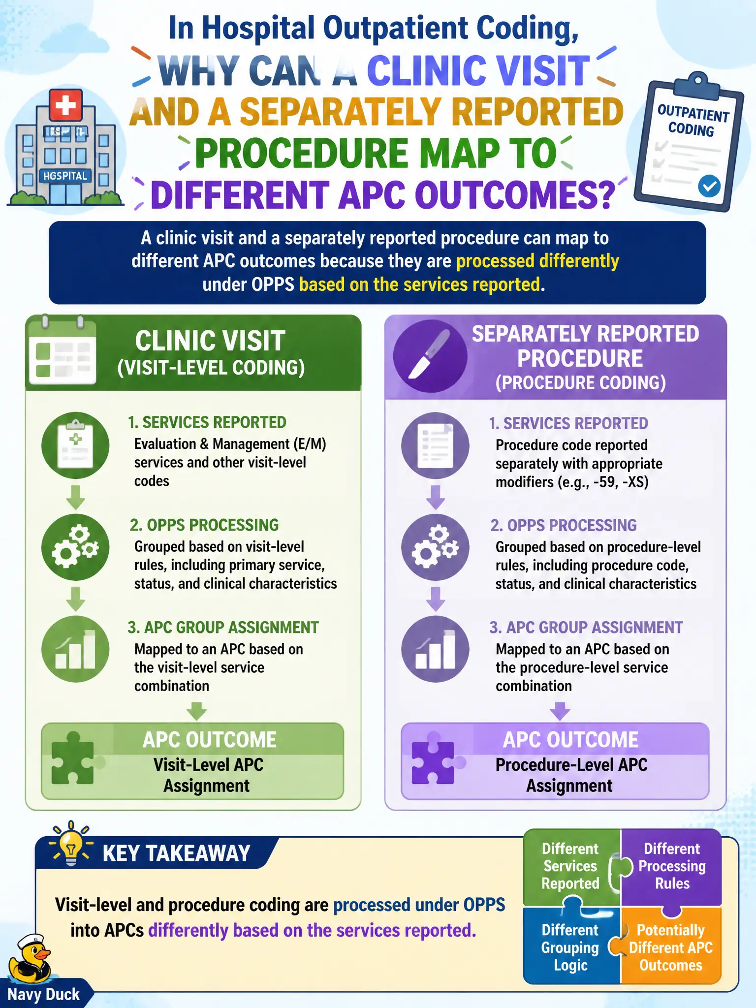 To Create an exciting colorful infographic that explains the concepts in the question: Question: In hospital outpatient coding, why can a clinic visit and a separately reported procedure map to different APC outcomes? Correct Answer: Visit-level and procedure coding are processed under OPPS into APCs differently based on the services reported. Put EVERY visible label in double quotes. No people. No A/B/C/D letters. In one of the four corners put a little "Navy Duck".