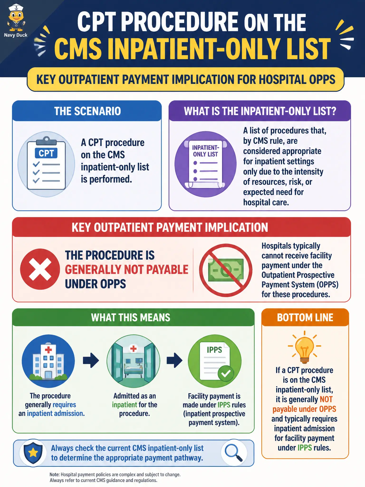 To Create an exciting colorful infographic that explains the concepts in the question: Question: A CPT procedure on the CMS inpatient-only list is performed. What is the key outpatient payment implication for hospital OPPS? Correct Answer: The procedure is generally not payable under OPPS and typically requires inpatient admission for facility payment under IPPS rules. Put EVERY visible label in double quotes. No people. No A/B/C/D letters. In one of the four corners put a little "Navy Duck".
