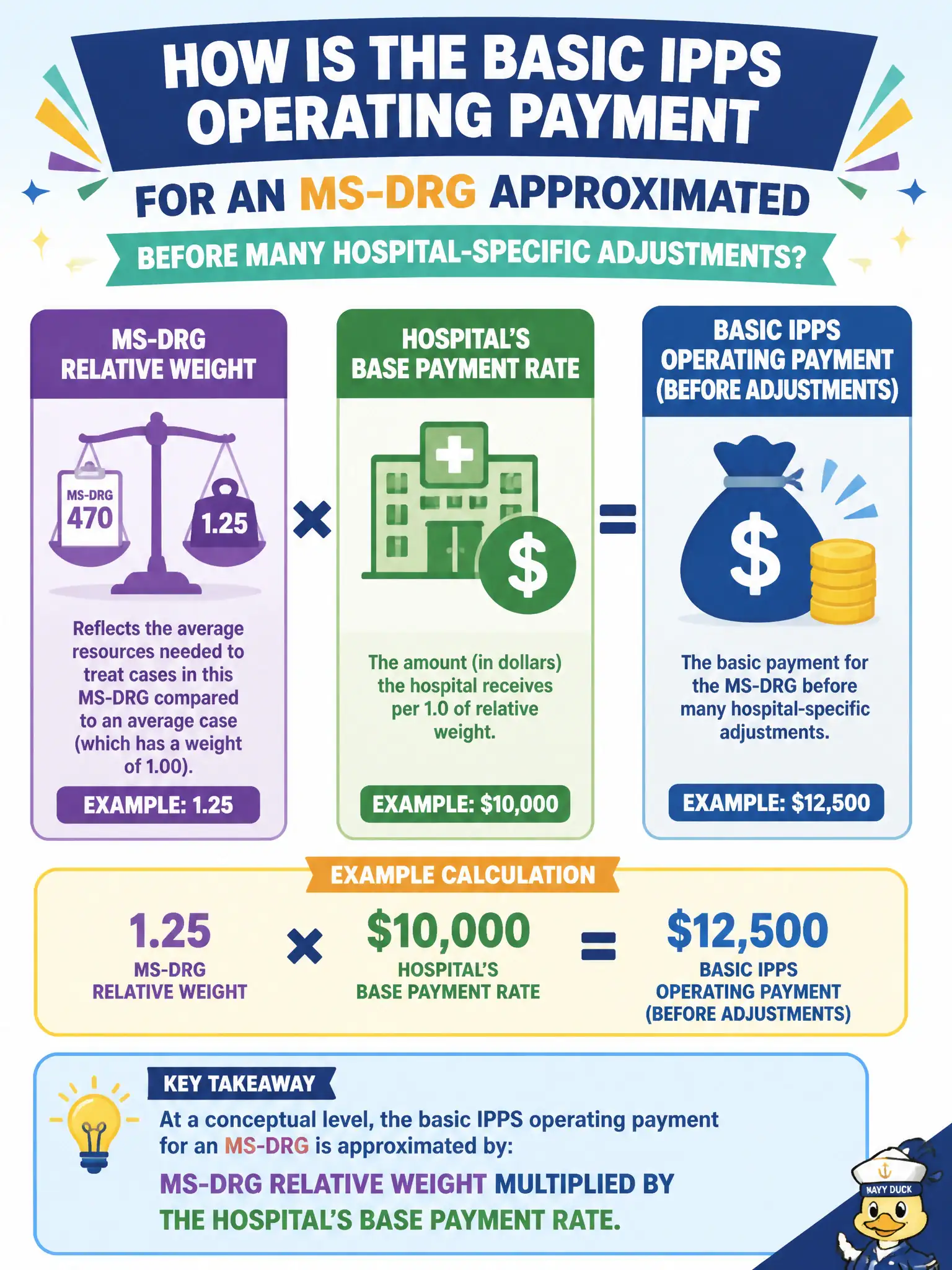 To Create an exciting colorful infographic that explains the concepts in the question: Question: At a conceptual level, how is the basic IPPS operating payment for an MS-DRG approximated before many hospital-specific adjustments? Correct Answer: MS-DRG relative weight multiplied by the hospital’s base payment rate. Put EVERY visible label in double quotes. No people. No A/B/C/D letters. In one of the four corners put a little "Navy Duck".