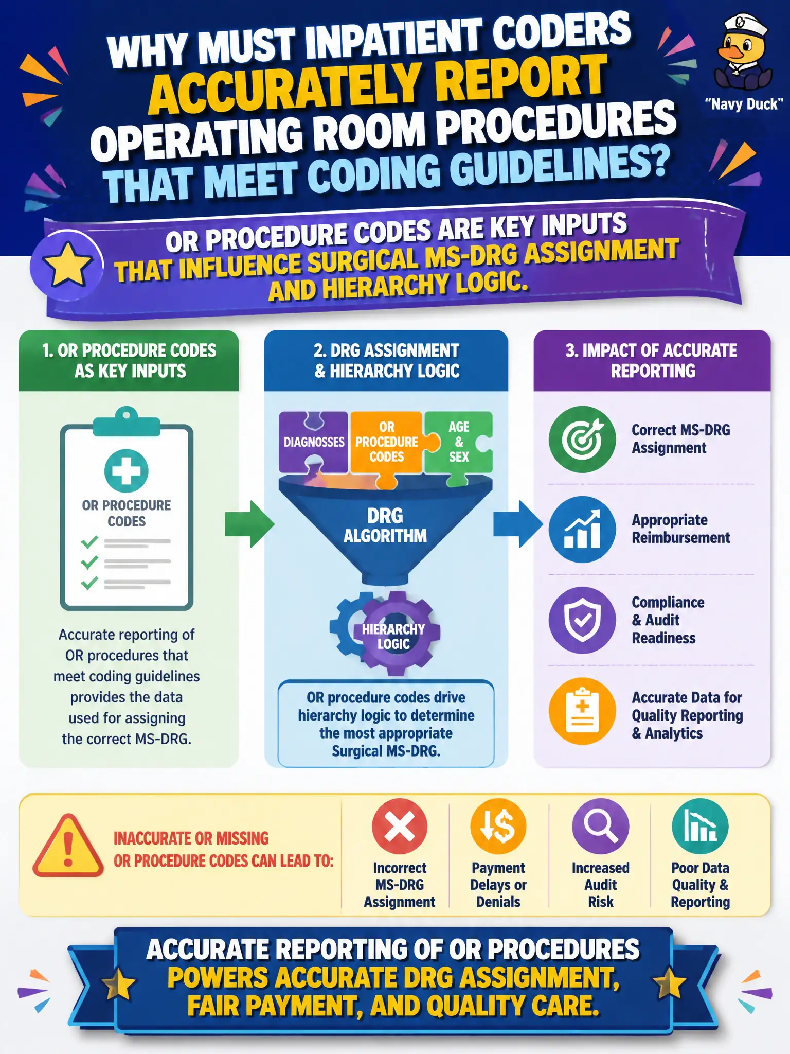 To Create an exciting colorful infographic that explains the concepts in the question: Question: Why must inpatient coders accurately report operating room procedures that meet coding guidelines? Correct Answer: OR procedure codes are key inputs that influence surgical MS-DRG assignment and hierarchy logic. Put EVERY visible label in double quotes. No people. No A/B/C/D letters. In one of the four corners put a little "Navy Duck".