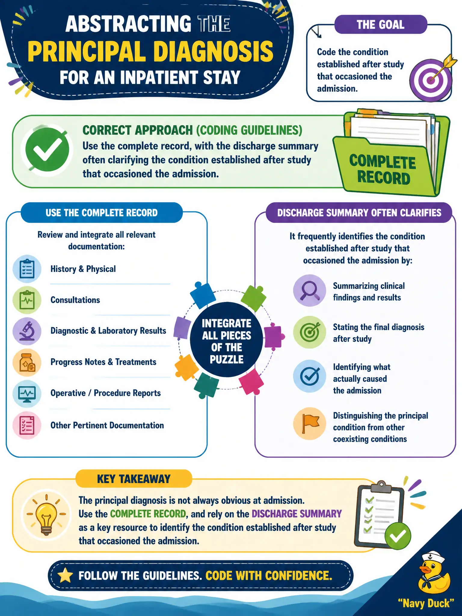 To Create an exciting colorful infographic that explains the concepts in the question: Question: When abstracting the principal diagnosis for an inpatient stay, which approach best reflects coding guidelines? Correct Answer: Use the complete record, with the discharge summary often clarifying the condition established after study that occasioned the admission. Put EVERY visible label in double quotes. No people. No A/B/C/D letters. In one of the four corners put a little "Navy Duck".