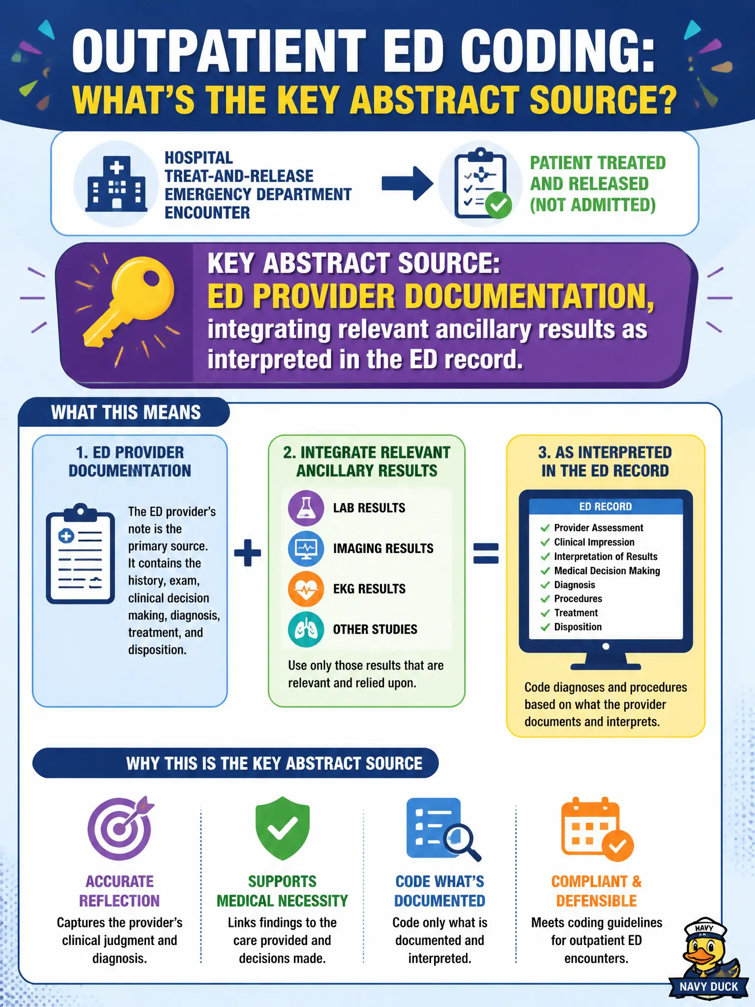 To Create an exciting colorful infographic that explains the concepts in the question: Question: For a hospital treat-and-release emergency department encounter, what is the key abstract source for outpatient ED diagnosis and procedure coding? Correct Answer: The ED provider documentation, integrating relevant ancillary results as interpreted in the ED record. Put EVERY visible label in double quotes. No people. No A/B/C/D letters. In one of the four corners put a little "Navy Duck".