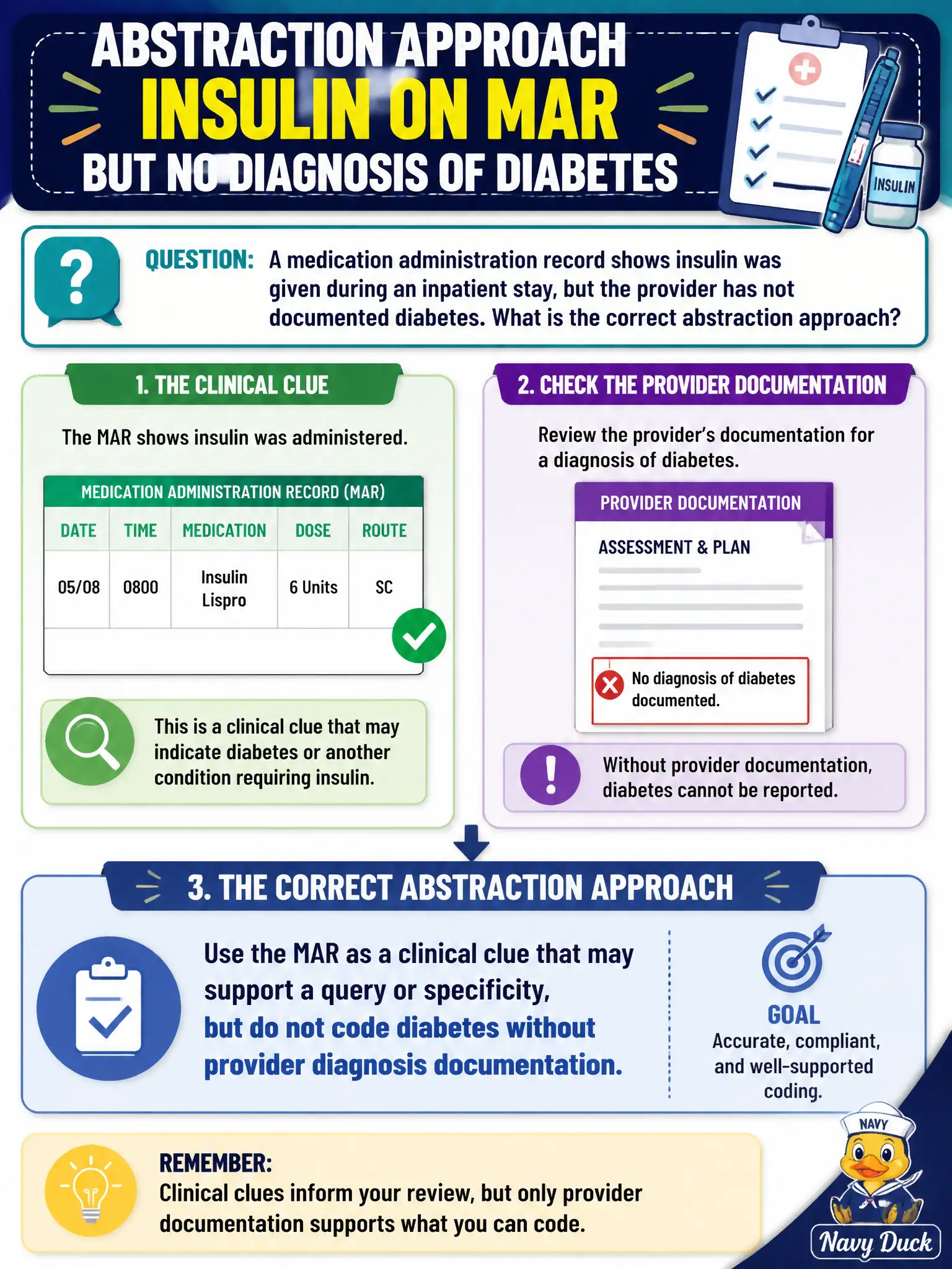 To Create an exciting colorful infographic that explains the concepts in the question: Question: A medication administration record shows insulin was given during an inpatient stay, but the provider has not documented diabetes. What is the correct abstraction approach? Correct Answer: Use the MAR as a clinical clue that may support a query or specificity, but do not code diabetes without provider diagnosis documentation. Put EVERY visible label in double quotes. No people. No A/B/C/D letters. In one of the four corners put a little "Navy Duck".