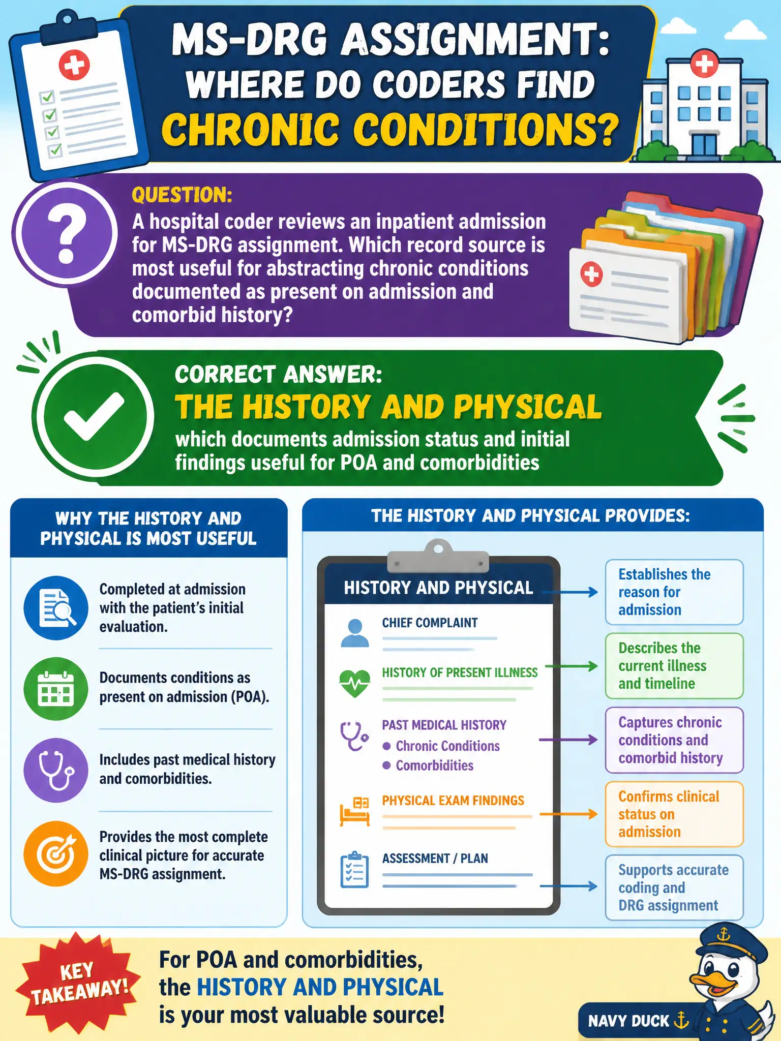 To Create an exciting colorful infographic that explains the concepts in the question: Question: A hospital coder reviews an inpatient admission for MS-DRG assignment. Which record source is most useful for abstracting chronic conditions documented as present on admission and comorbid history? Correct Answer: The history and physical, which documents admission status and initial findings useful for POA and comorbidities Put EVERY visible label in double quotes. No people. No A/B/C/D letters. In one of the four corners put a little "Navy Duck".
