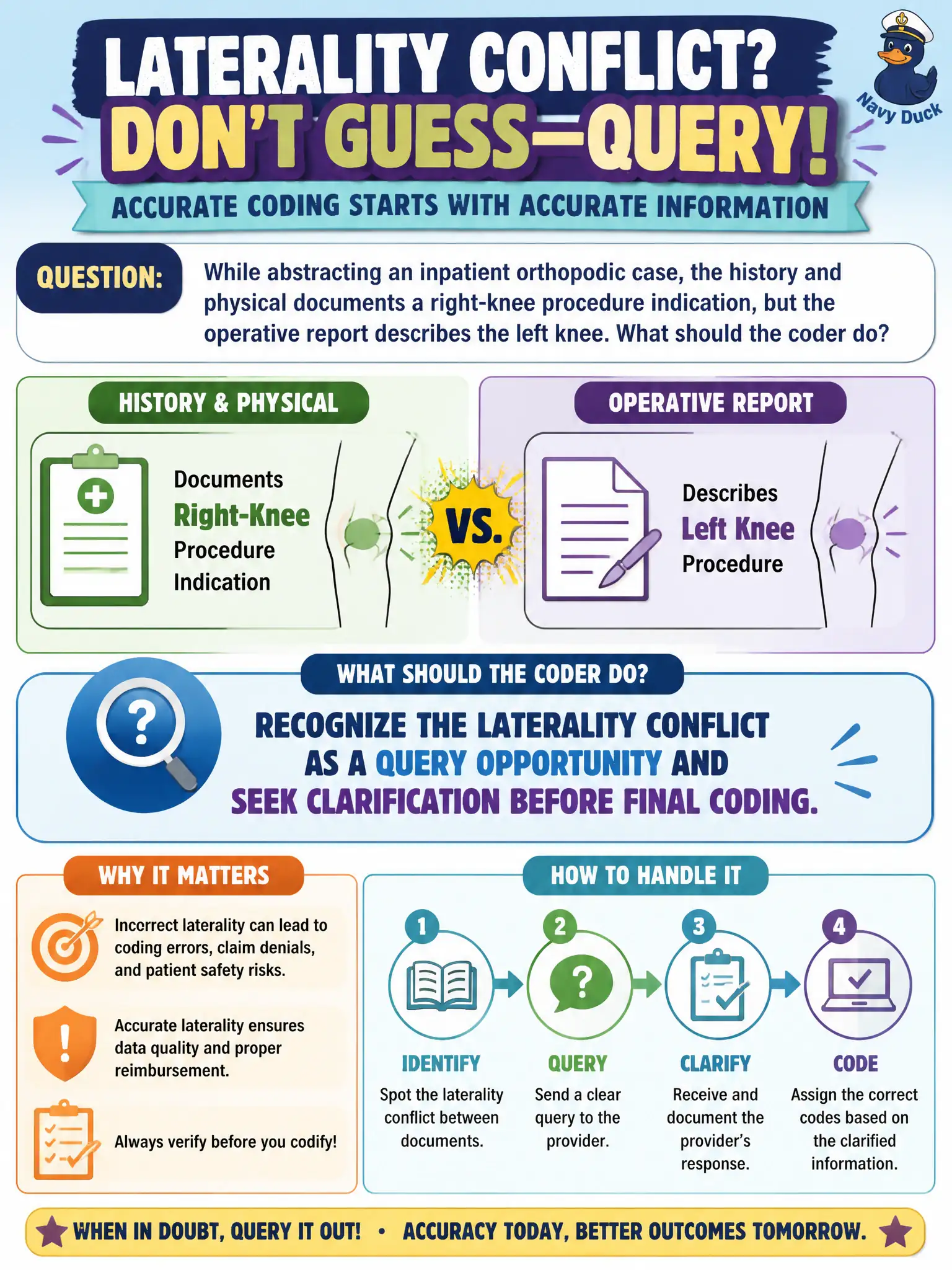 To Create an exciting colorful infographic that explains the concepts in the question: Question: While abstracting an inpatient orthopedic case, the history and physical documents a right-knee procedure indication, but the operative report describes the left knee. What should the coder do? Correct Answer: Recognize the laterality conflict as a query opportunity and seek clarification before final coding Put EVERY visible label in double quotes. No people. No A/B/C/D letters. In one of the four corners put a little "Navy Duck".