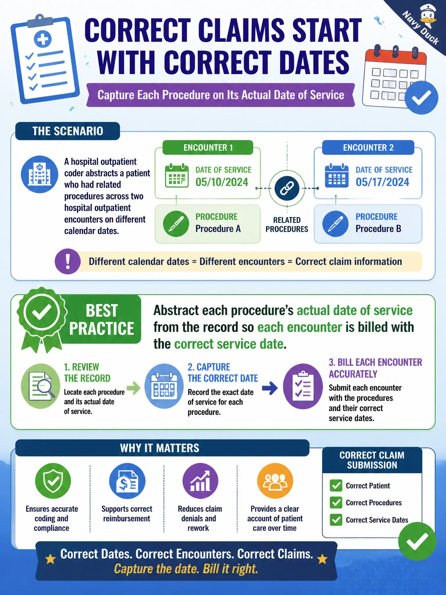 To Create an exciting colorful infographic that explains the concepts in the question: Question: A hospital outpatient coder abstracts a patient who had related procedures across two hospital outpatient encounters on different calendar dates. What practice best supports correct claim submission? Correct Answer: Abstract each procedure’s actual date of service from the record so each encounter is billed with the correct service date Put EVERY visible label in double quotes. No people. No A/B/C/D letters. In one of the four corners put a little "Navy Duck".