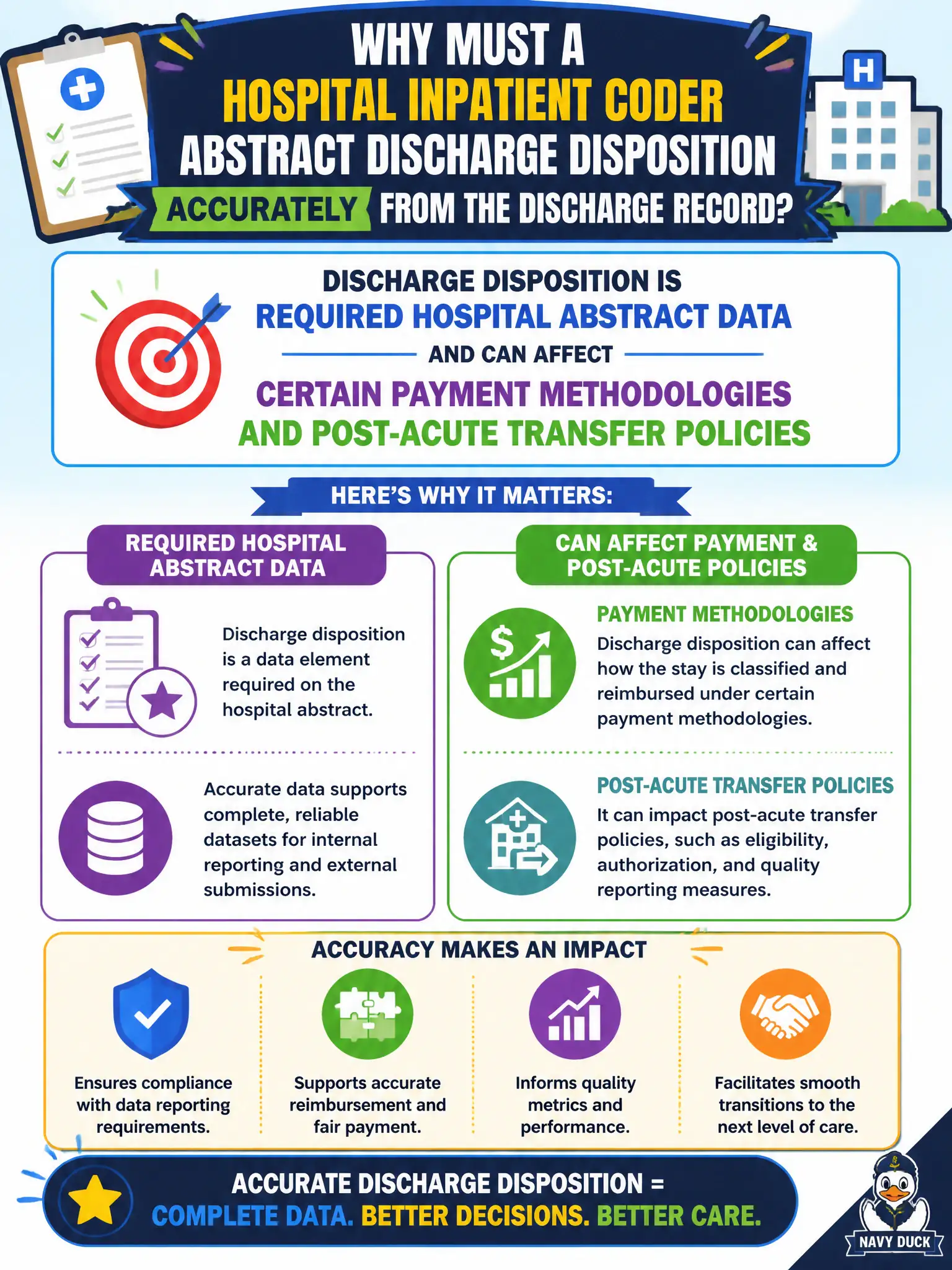 To Create an exciting colorful infographic that explains the concepts in the question: Question: Why must a hospital inpatient coder abstract discharge disposition accurately from the discharge record? Correct Answer: Discharge disposition is required hospital abstract data and can affect certain payment methodologies and post-acute transfer policies Put EVERY visible label in double quotes. No people. No A/B/C/D letters. In one of the four corners put a little "Navy Duck".