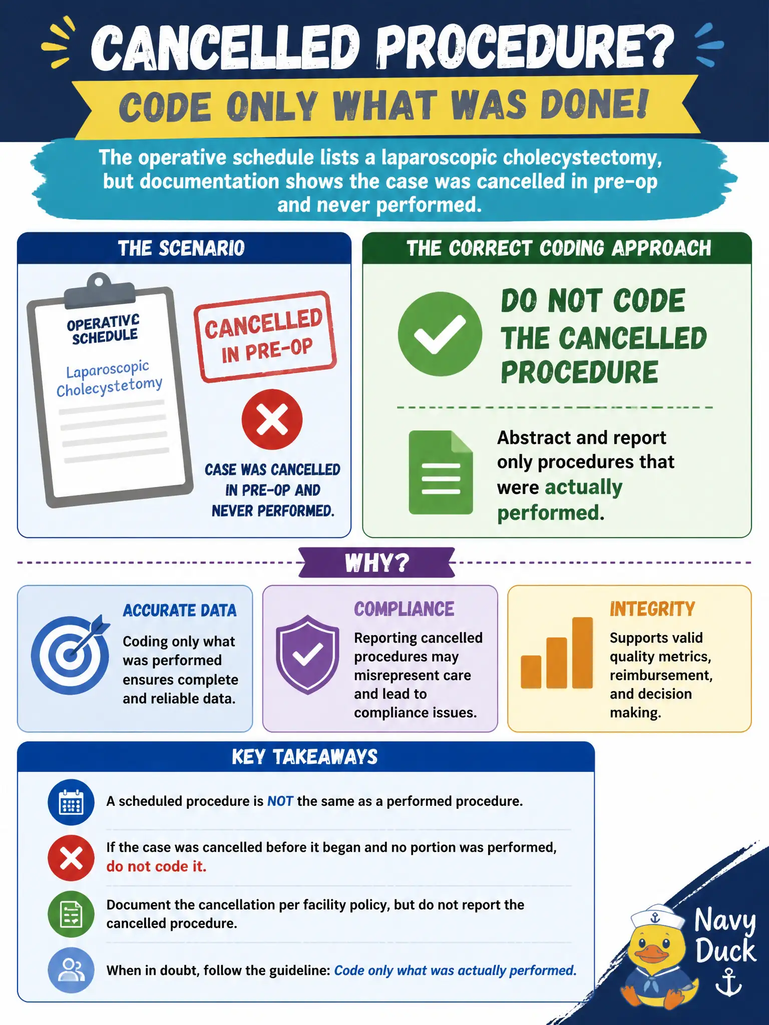 To Create an exciting colorful infographic that explains the concepts in the question: Question: The operative schedule lists a laparoscopic cholecystectomy, but documentation shows the case was cancelled in pre-op and never performed. What is the correct coding approach for that procedure? Correct Answer: Do not code the cancelled procedure; abstract and report only procedures that were actually performed Put EVERY visible label in double quotes. No people. No A/B/C/D letters. In one of the four corners put a little "Navy Duck".