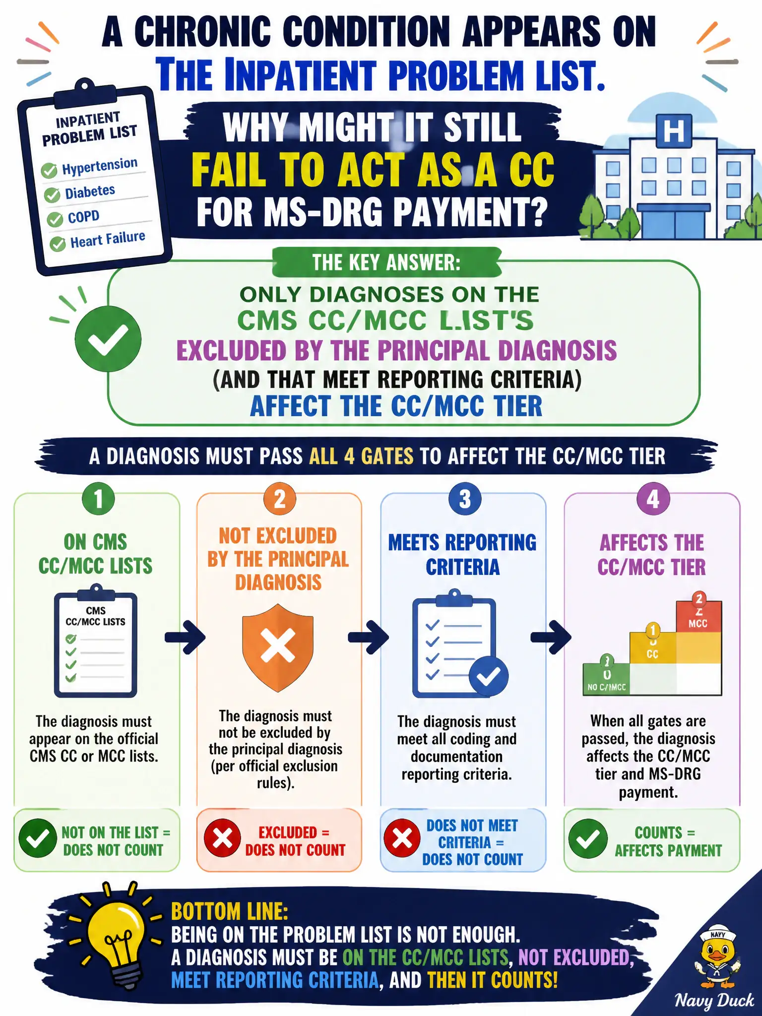 To Create an exciting colorful infographic that explains the concepts in the question: Question: A chronic condition appears on the inpatient problem list. Why might it still fail to act as a CC for MS-DRG payment? Correct Answer: Only diagnoses on the CMS CC/MCC lists that are not excluded by the principal diagnosis (and that meet reporting criteria) affect the CC/MCC tier Put EVERY visible label in double quotes. No people. No A/B/C/D letters. In one of the four corners put a little "Navy Duck".
