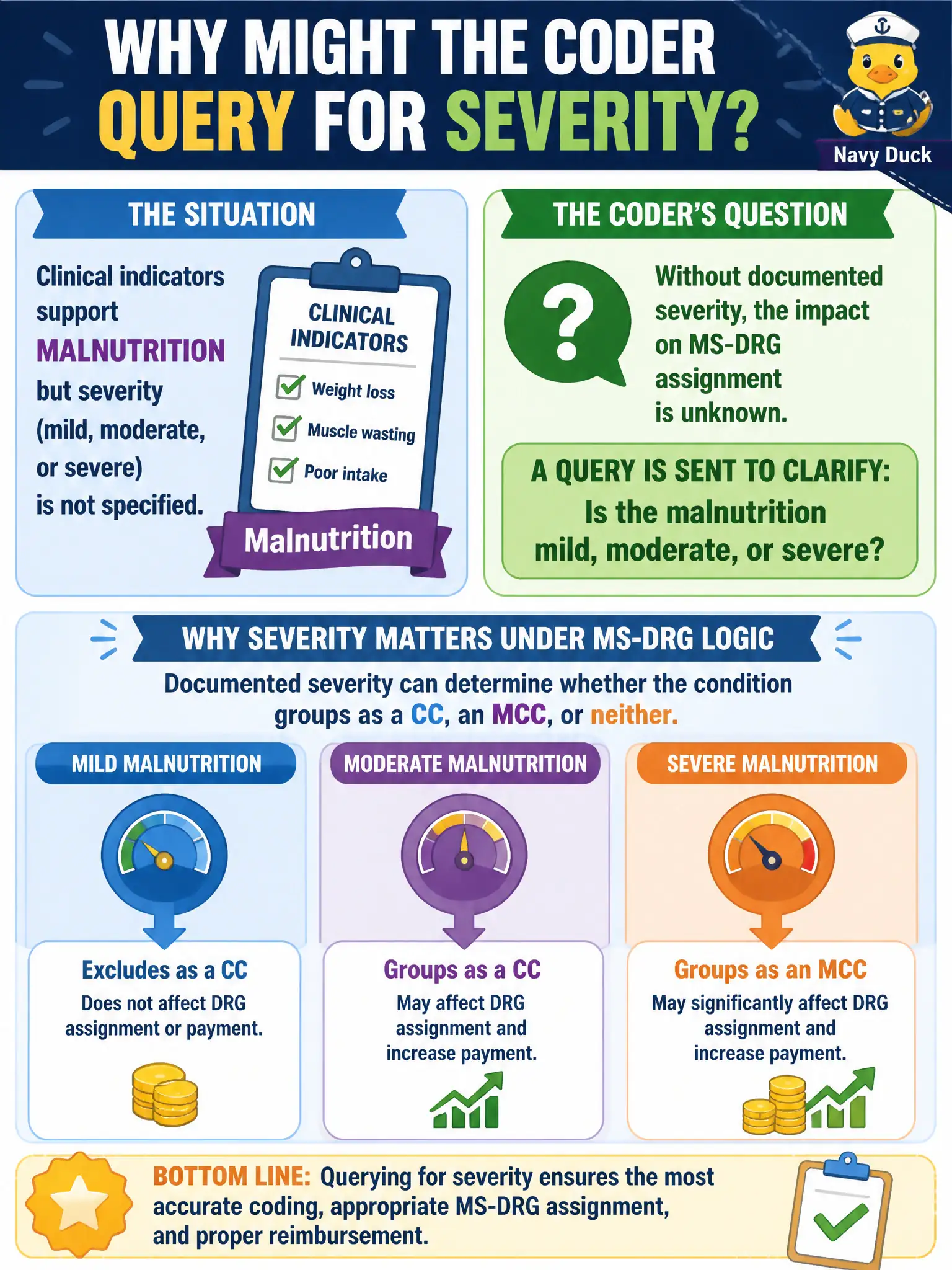 To Create an exciting colorful infographic that explains the concepts in the question: Question: Clinical indicators support malnutrition, but severity (mild, moderate, or severe) is not specified. Why might the coder query for severity? Correct Answer: Documented severity can determine whether the condition groups as a CC, an MCC, or neither under MS-DRG logic Put EVERY visible label in double quotes. No people. No A/B/C/D letters. In one of the four corners put a little "Navy Duck".