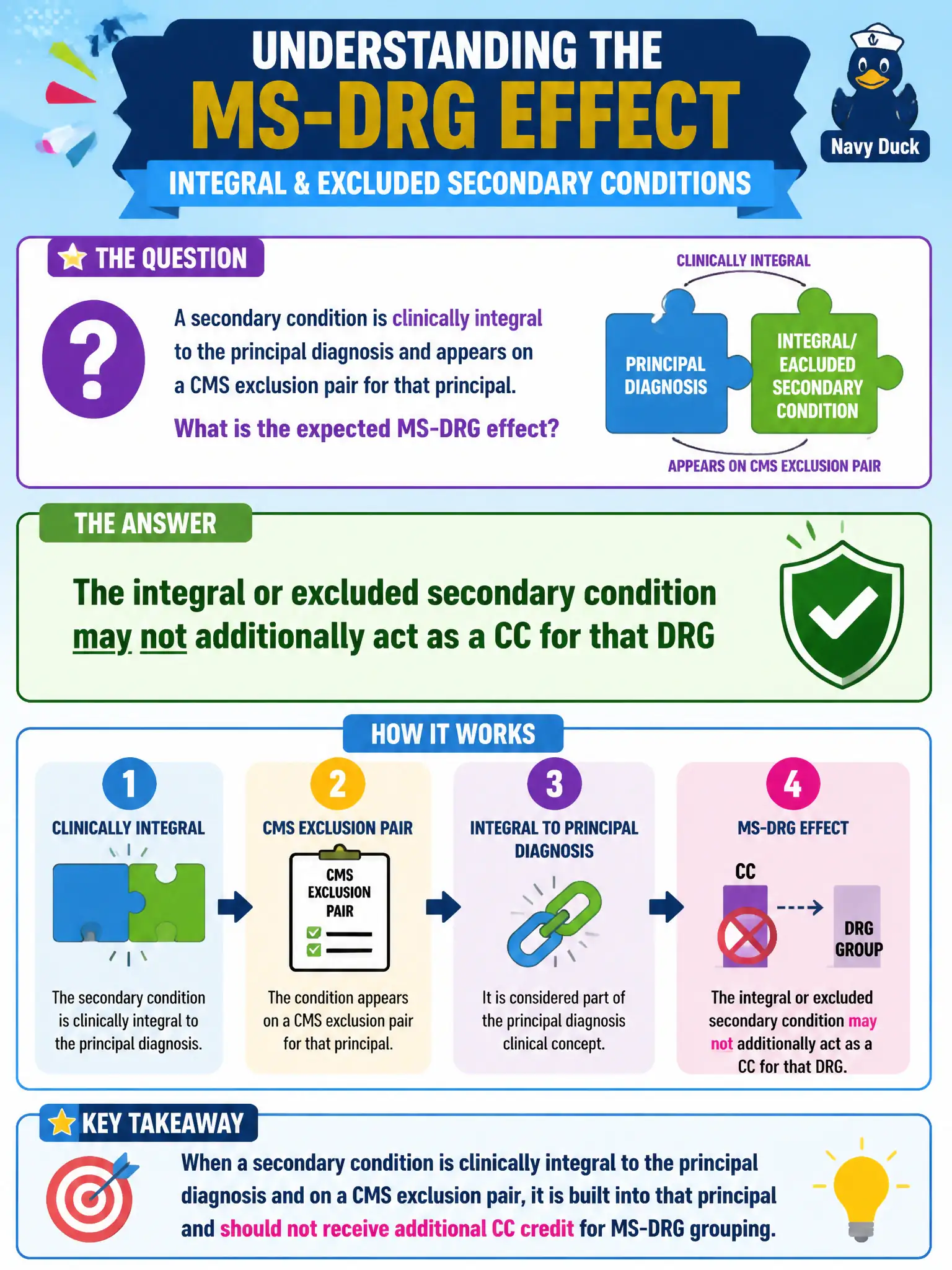 To Create an exciting colorful infographic that explains the concepts in the question: Question: A secondary condition is clinically integral to the principal diagnosis and appears on a CMS exclusion pair for that principal. What is the expected MS-DRG effect? Correct Answer: The integral or excluded secondary condition may not additionally act as a CC for that DRG Put EVERY visible label in double quotes. No people. No A/B/C/D letters. In one of the four corners put a little "Navy Duck".