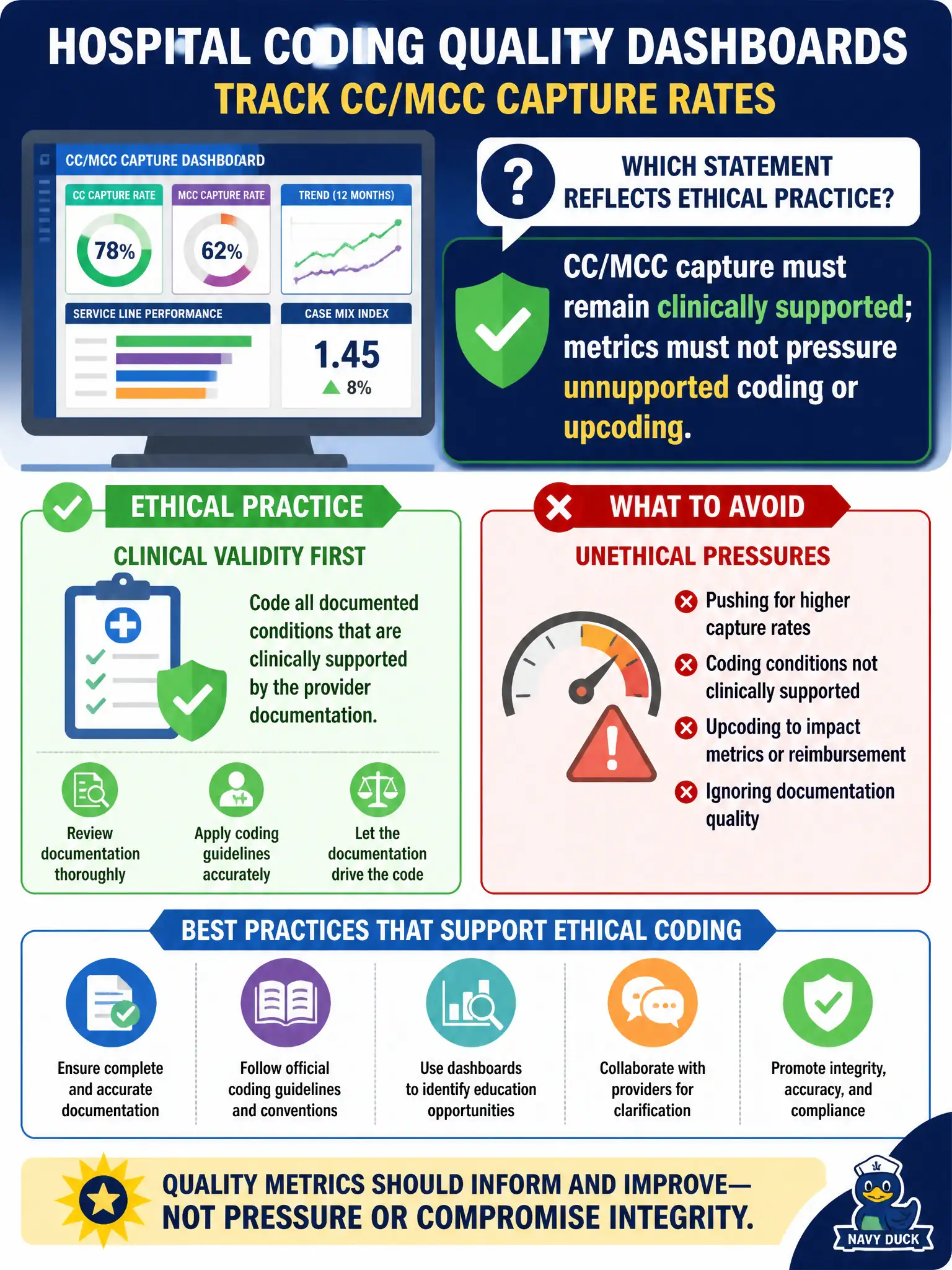 To Create an exciting colorful infographic that explains the concepts in the question: Question: Hospital coding quality dashboards track CC/MCC capture rates. Which statement reflects ethical practice? Correct Answer: CC/MCC capture must remain clinically supported; metrics must not pressure unsupported coding or upcoding Put EVERY visible label in double quotes. No people. No A/B/C/D letters. In one of the four corners put a little "Navy Duck".