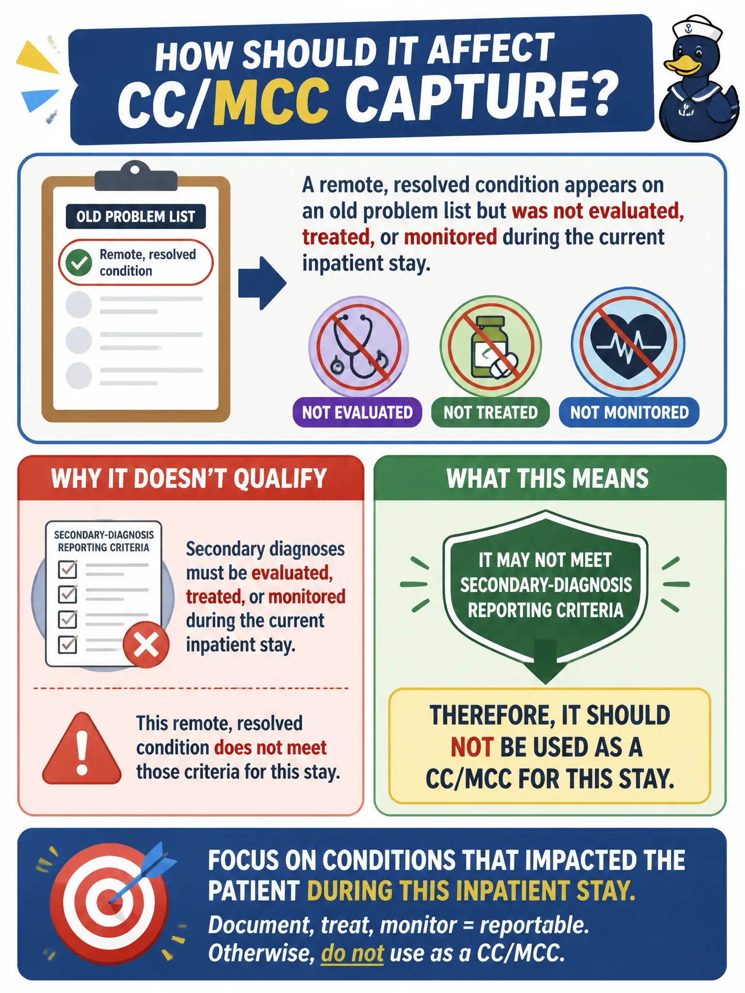 To Create an exciting colorful infographic that explains the concepts in the question: Question: A remote, resolved condition appears on an old problem list but was not evaluated, treated, or monitored during the current inpatient stay. How should it affect CC/MCC capture? Correct Answer: It may not meet secondary-diagnosis reporting criteria and therefore should not be used as a CC/MCC for this stay Put EVERY visible label in double quotes. No people. No A/B/C/D letters. In one of the four corners put a little "Navy Duck".