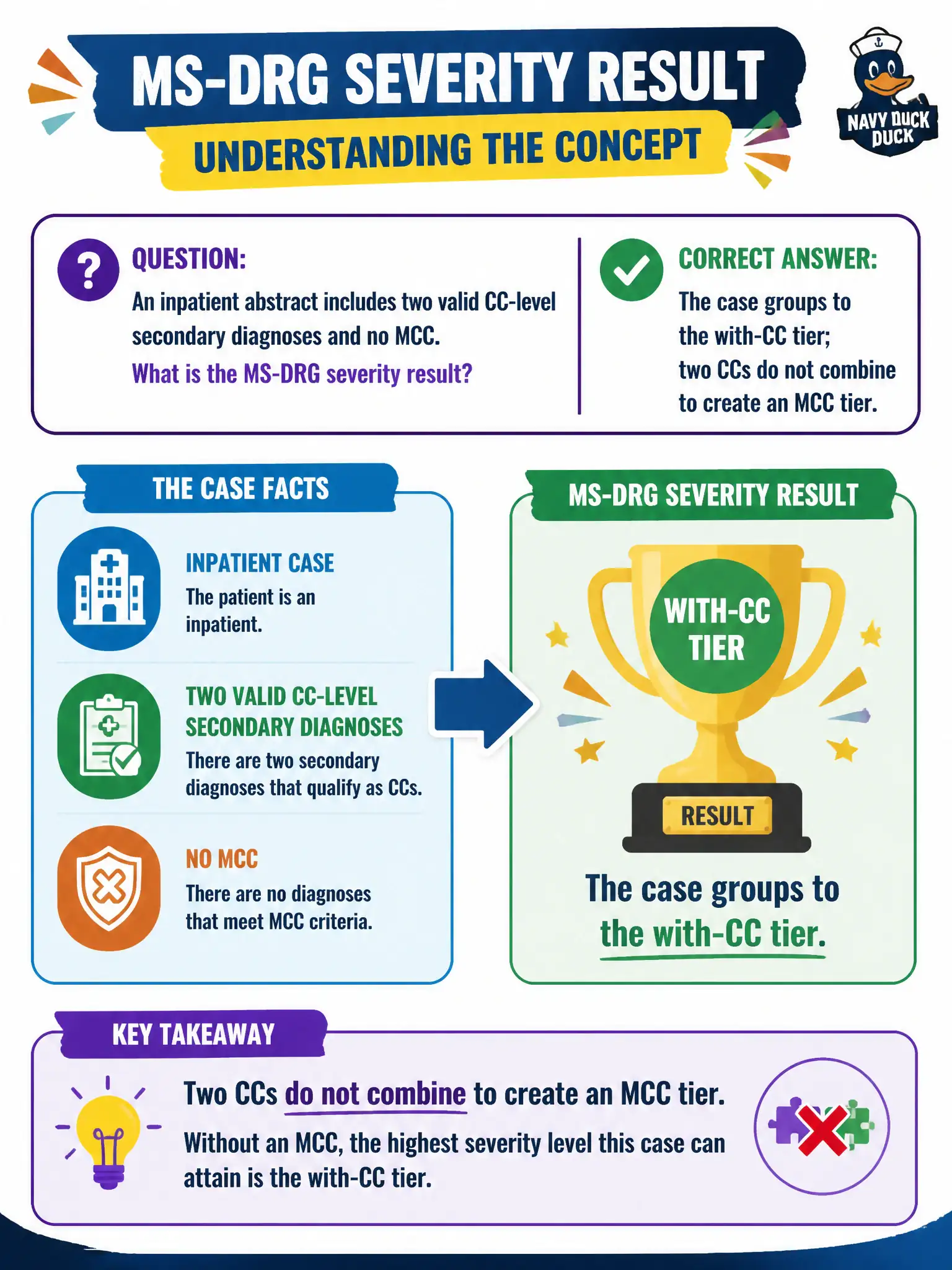 To Create an exciting colorful infographic that explains the concepts in the question: Question: An inpatient abstract includes two valid CC-level secondary diagnoses and no MCC. What is the MS-DRG severity result? Correct Answer: The case groups to the with-CC tier; two CCs do not combine to create an MCC tier Put EVERY visible label in double quotes. No people. No A/B/C/D letters. In one of the four corners put a little "Navy Duck".