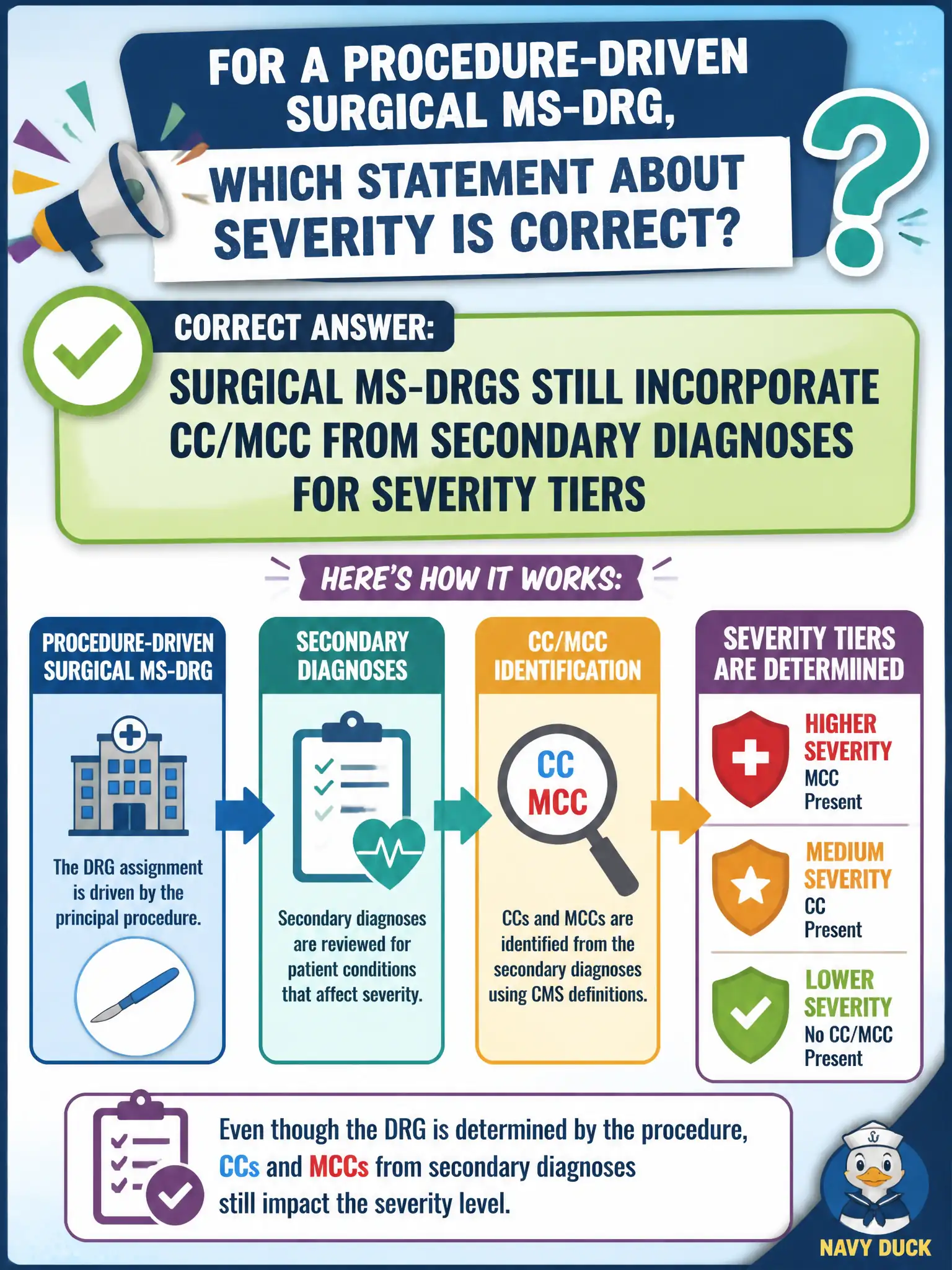 To Create an exciting colorful infographic that explains the concepts in the question: Question: For a procedure-driven surgical MS-DRG, which statement about severity is correct? Correct Answer: Surgical MS-DRGs still incorporate CC/MCC from secondary diagnoses for severity tiers Put EVERY visible label in double quotes. No people. No A/B/C/D letters. In one of the four corners put a little "Navy Duck".