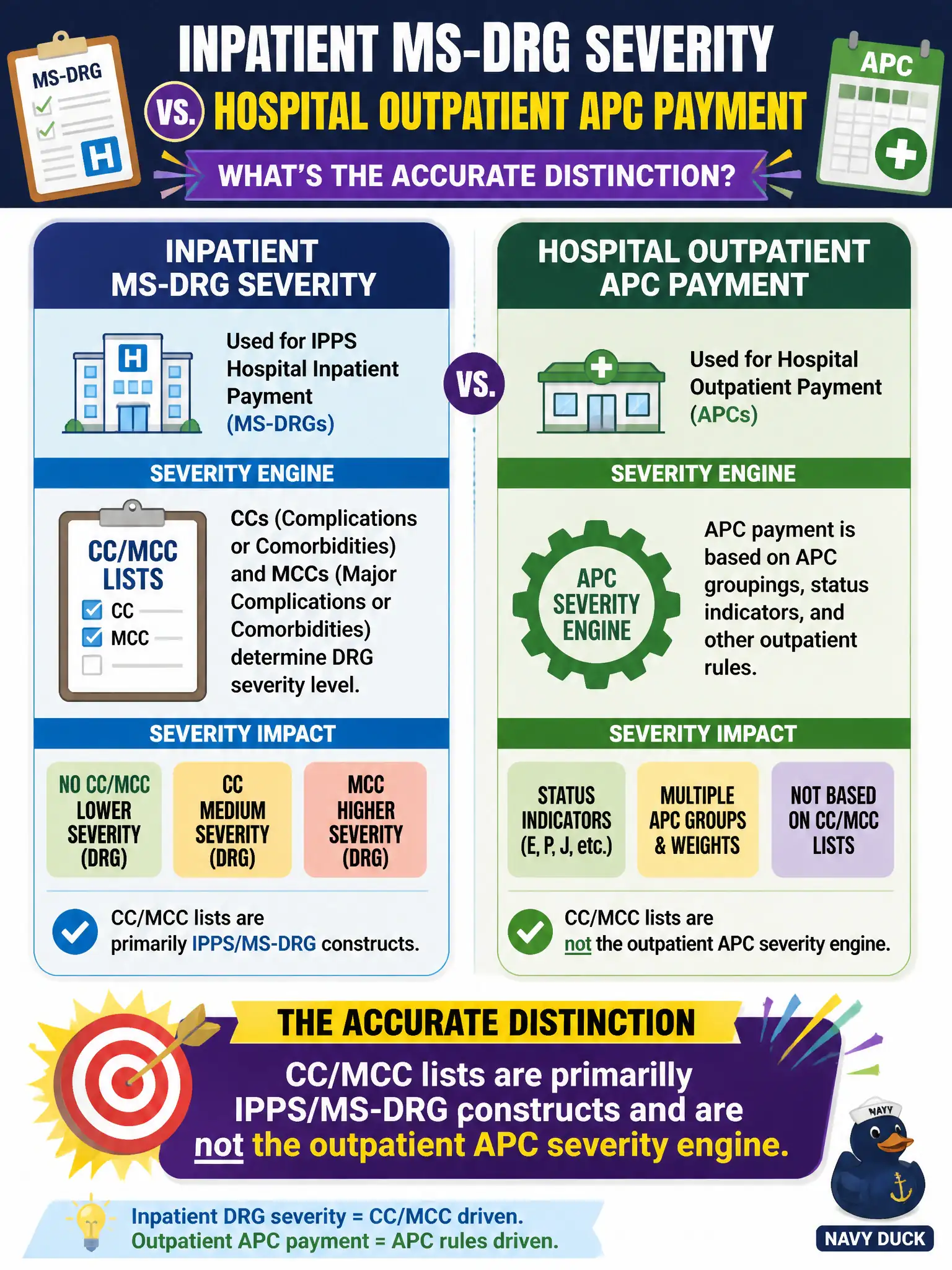 To Create an exciting colorful infographic that explains the concepts in the question: Question: A coder compares inpatient MS-DRG severity with hospital outpatient APC payment. Which distinction is accurate? Correct Answer: CC/MCC lists are primarily IPPS/MS-DRG constructs and are not the outpatient APC severity engine Put EVERY visible label in double quotes. No people. No A/B/C/D letters. In one of the four corners put a little "Navy Duck".