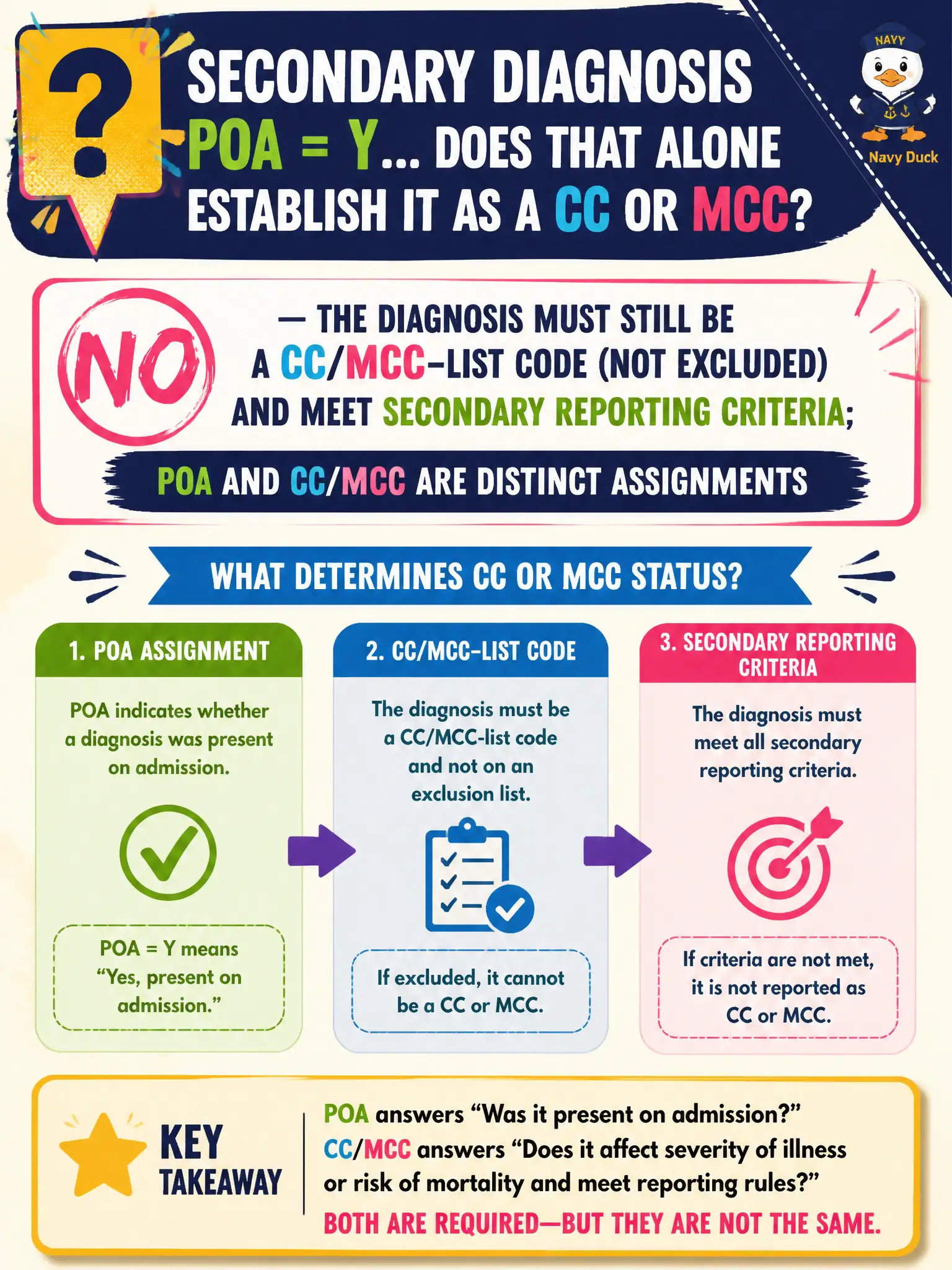 To Create an exciting colorful infographic that explains the concepts in the question: Question: A secondary diagnosis is correctly assigned POA = Y. Does that alone establish it as a CC or MCC? Correct Answer: No—the diagnosis must still be a CC/MCC-list code (not excluded) and meet secondary reporting criteria; POA and CC/MCC are distinct assignments Put EVERY visible label in double quotes. No people. No A/B/C/D letters. In one of the four corners put a little "Navy Duck".