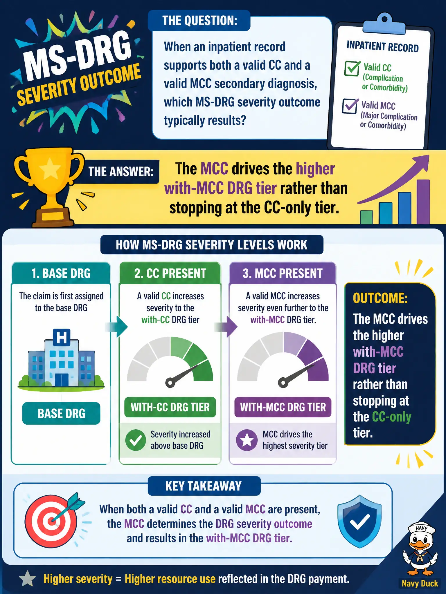 To Create an exciting colorful infographic that explains the concepts in the question: Question: When an inpatient record supports both a valid CC and a valid MCC secondary diagnosis, which MS-DRG severity outcome typically results? Correct Answer: The MCC drives the higher with-MCC DRG tier rather than stopping at the CC-only tier Put EVERY visible label in double quotes. No people. No A/B/C/D letters. In one of the four corners put a little "Navy Duck".