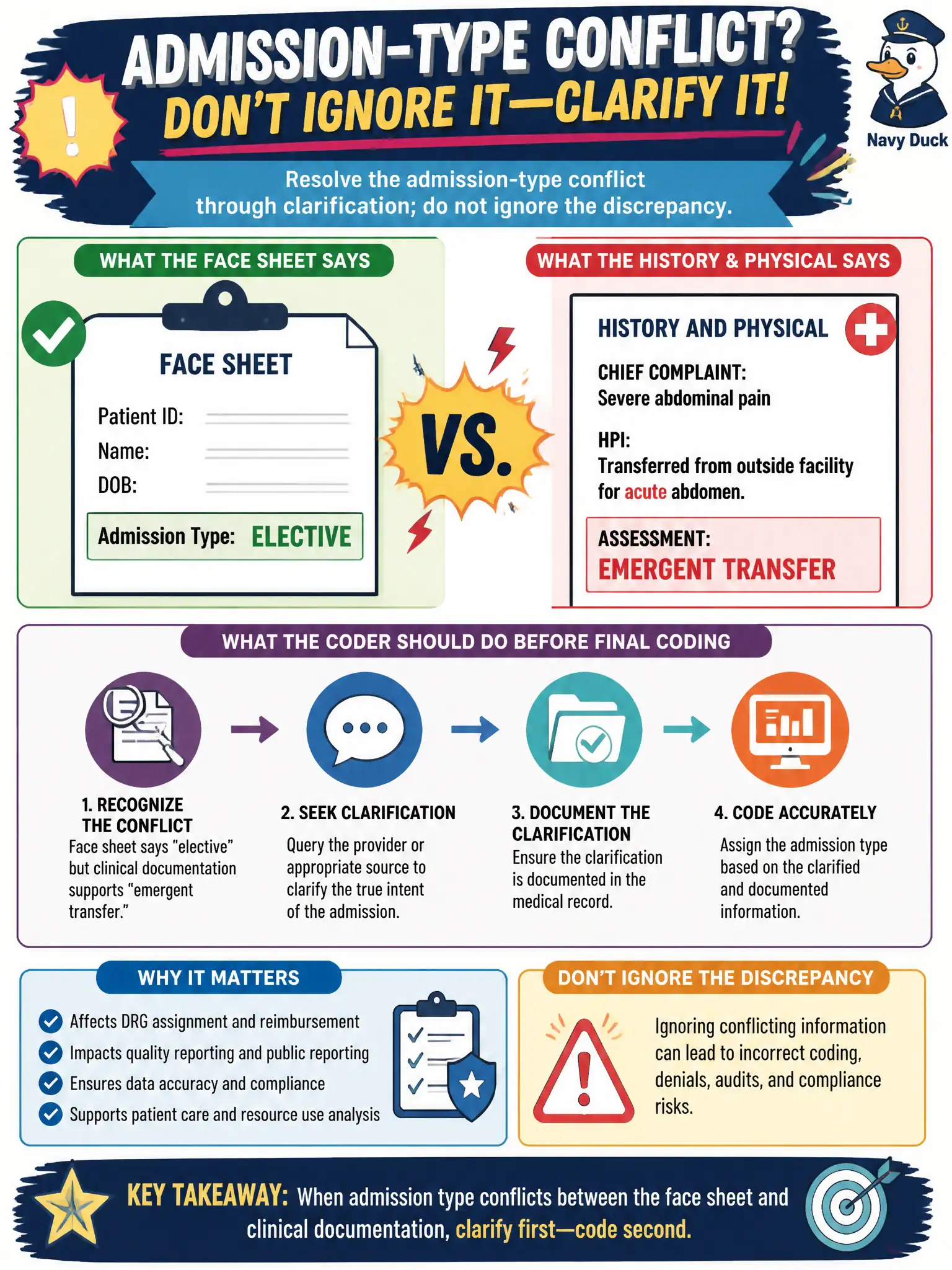 To Create an exciting colorful infographic that explains the concepts in the question: Question: The face sheet lists admission type as elective, but the history and physical describes an emergent transfer for acute abdomen. What should the coder do before final coding? Correct Answer: Resolve the admission-type conflict through clarification; do not ignore the discrepancy Put EVERY visible label in double quotes. No people. No A/B/C/D letters. In one of the four corners put a little "Navy Duck".