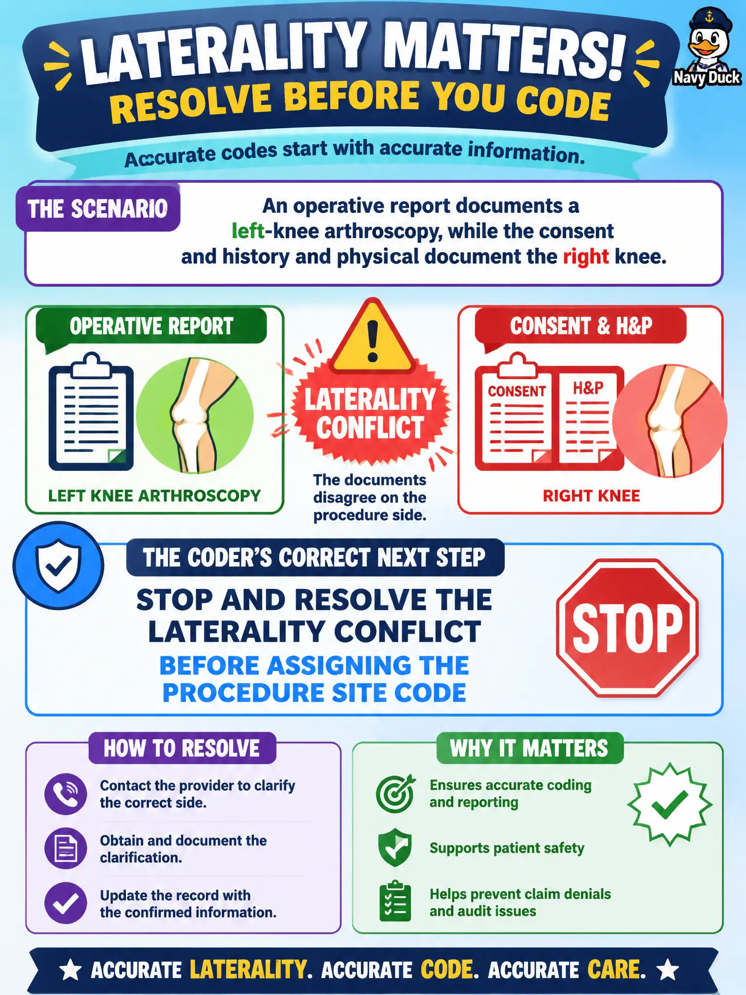 To Create an exciting colorful infographic that explains the concepts in the question: Question: An operative report documents a left-knee arthroscopy, while the consent and history and physical document the right knee. What is the coder’s correct next step? Correct Answer: Stop and resolve the laterality conflict before assigning the procedure site code Put EVERY visible label in double quotes. No people. No A/B/C/D letters. In one of the four corners put a little "Navy Duck".