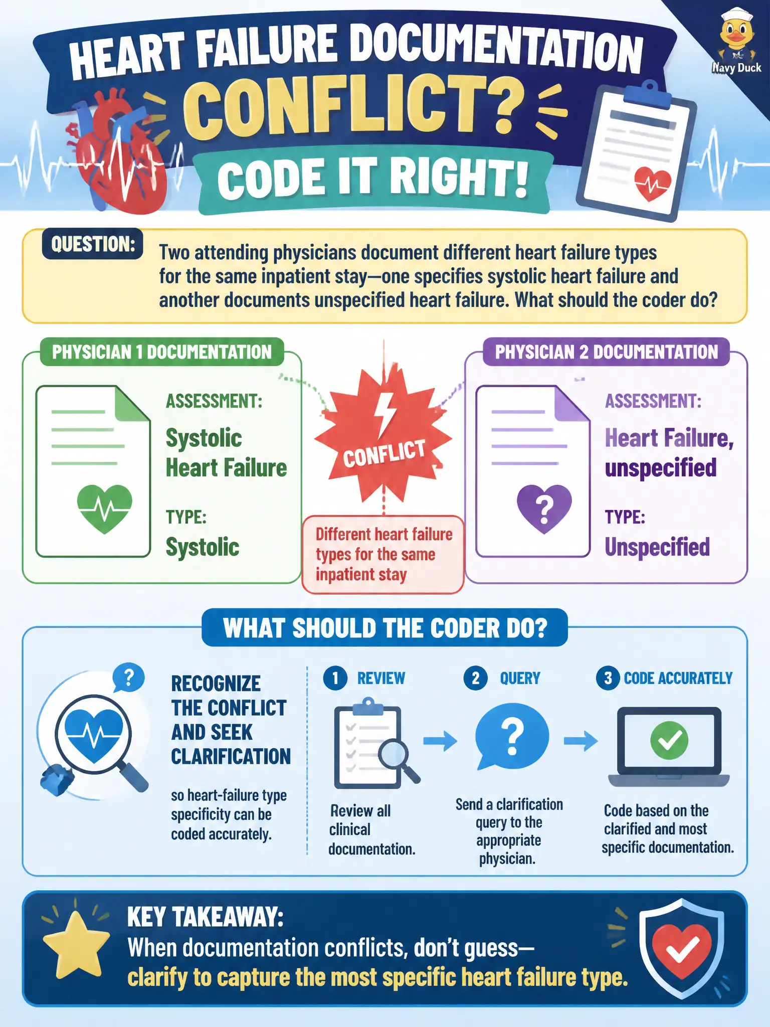 To Create an exciting colorful infographic that explains the concepts in the question: Question: Two attending physicians document different heart failure types for the same inpatient stay—one specifies systolic heart failure and another documents unspecified heart failure. What should the coder do? Correct Answer: Recognize the conflict and seek clarification so heart-failure type specificity can be coded accurately Put EVERY visible label in double quotes. No people. No A/B/C/D letters. In one of the four corners put a little "Navy Duck".