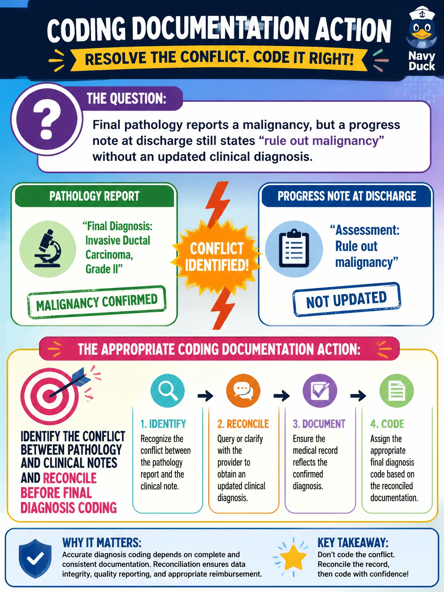 To Create an exciting colorful infographic that explains the concepts in the question: Question: Final pathology reports a malignancy, but a progress note at discharge still states “rule out malignancy” without an updated clinical diagnosis. What is the appropriate coding documentation action? Correct Answer: Identify the conflict between pathology and clinical notes and reconcile before final diagnosis coding Put EVERY visible label in double quotes. No people. No A/B/C/D letters. In one of the four corners put a little "Navy Duck".