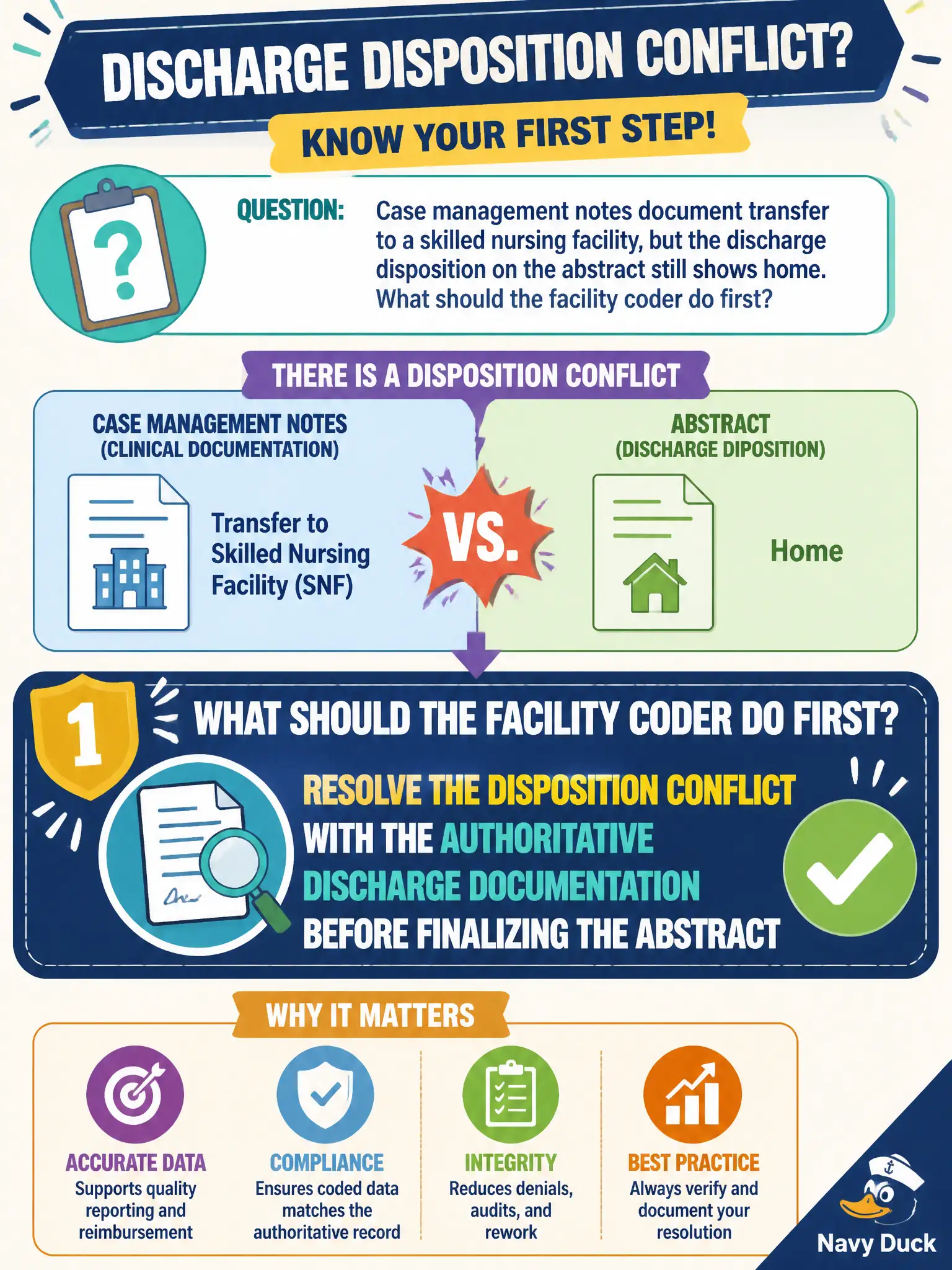 To Create an exciting colorful infographic that explains the concepts in the question: Question: Case management notes document transfer to a skilled nursing facility, but the discharge disposition on the abstract still shows home. What should the facility coder do first? Correct Answer: Resolve the disposition conflict with the authoritative discharge documentation before finalizing the abstract Put EVERY visible label in double quotes. No people. No A/B/C/D letters. In one of the four corners put a little "Navy Duck".
