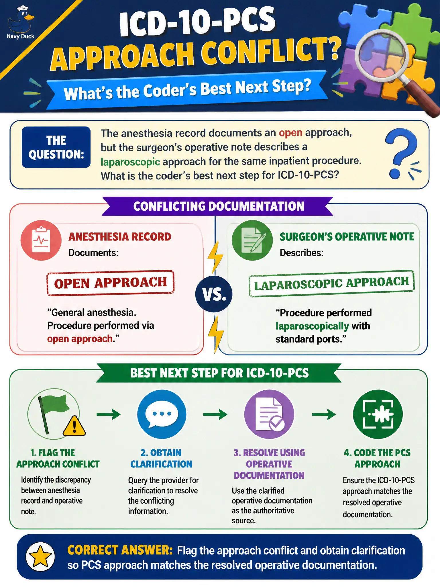 To Create an exciting colorful infographic that explains the concepts in the question: Question: The anesthesia record documents an open approach, but the surgeon’s operative note describes a laparoscopic approach for the same inpatient procedure. What is the coder’s best next step for ICD-10-PCS? Correct Answer: Flag the approach conflict and obtain clarification so PCS approach matches the resolved operative documentation Put EVERY visible label in double quotes. No people. No A/B/C/D letters. In one of the four corners put a little "Navy Duck".