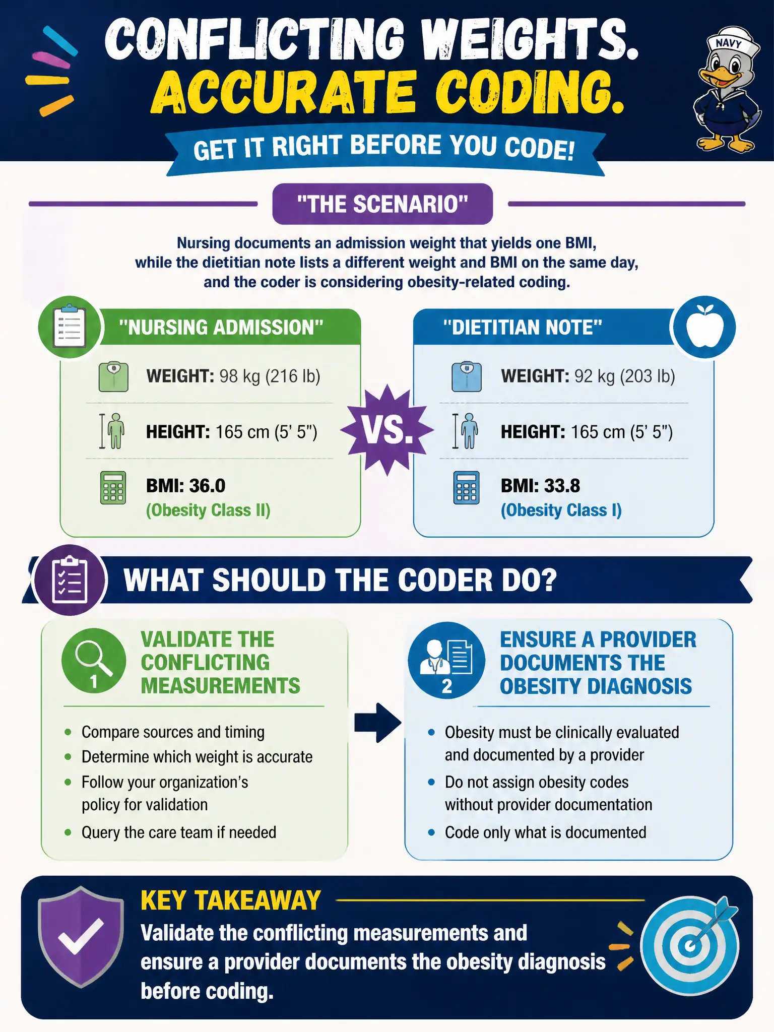 To Create an exciting colorful infographic that explains the concepts in the question: Question: Nursing documents an admission weight that yields one BMI, while the dietitian note lists a different weight and BMI on the same day, and the coder is considering obesity-related coding. What should the coder do? Correct Answer: Validate the conflicting measurements and ensure a provider documents the obesity diagnosis before coding Put EVERY visible label in double quotes. No people. No A/B/C/D letters. In one of the four corners put a little "Navy Duck".