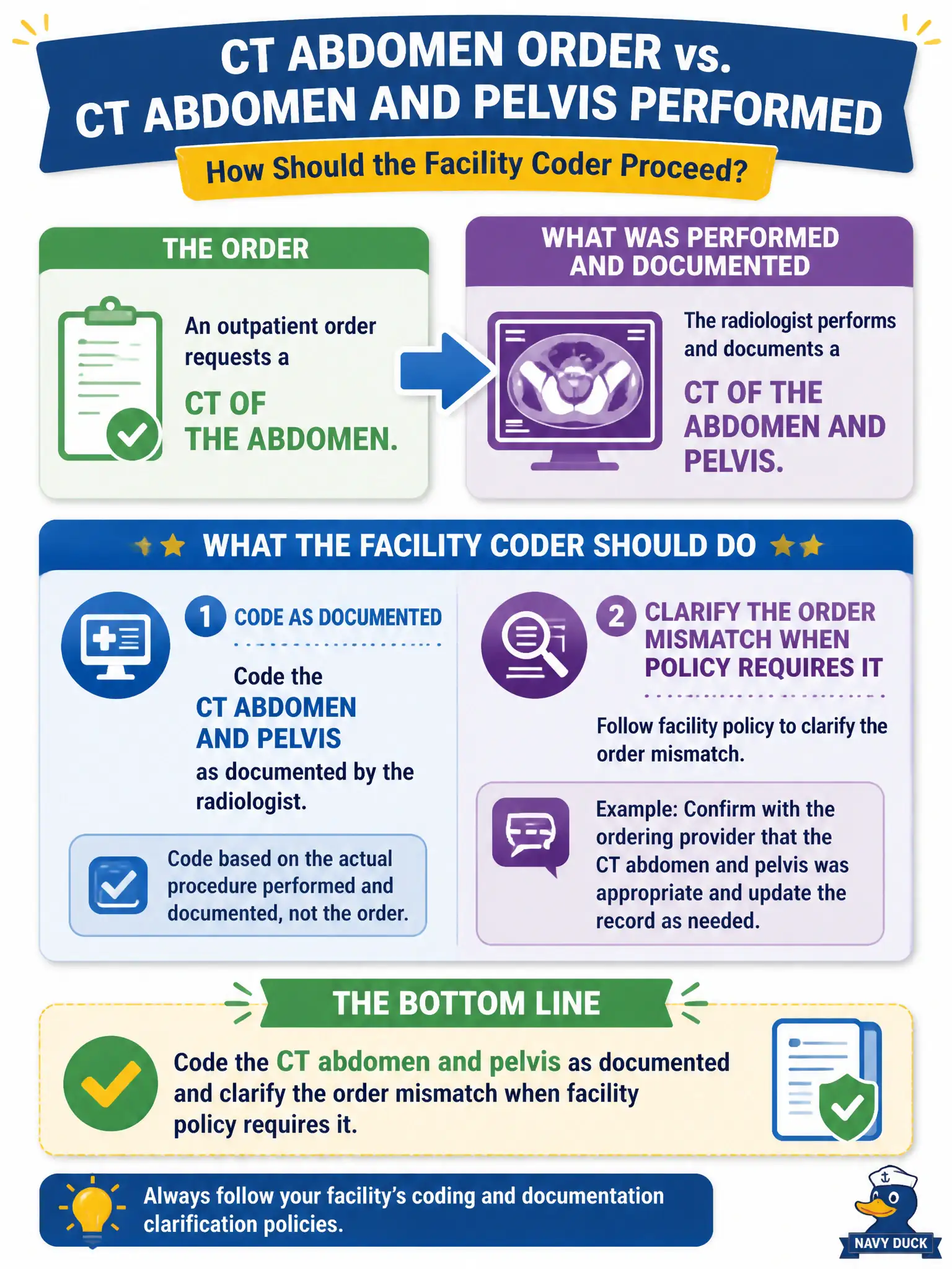 To Create an exciting colorful infographic that explains the concepts in the question: Question: An outpatient order requests a CT of the abdomen, but the radiologist performs and documents a CT of the abdomen and pelvis. How should the facility coder proceed? Correct Answer: Code the CT abdomen and pelvis as documented and clarify the order mismatch when facility policy requires it Put EVERY visible label in double quotes. No people. No A/B/C/D letters. In one of the four corners put a little "Navy Duck".