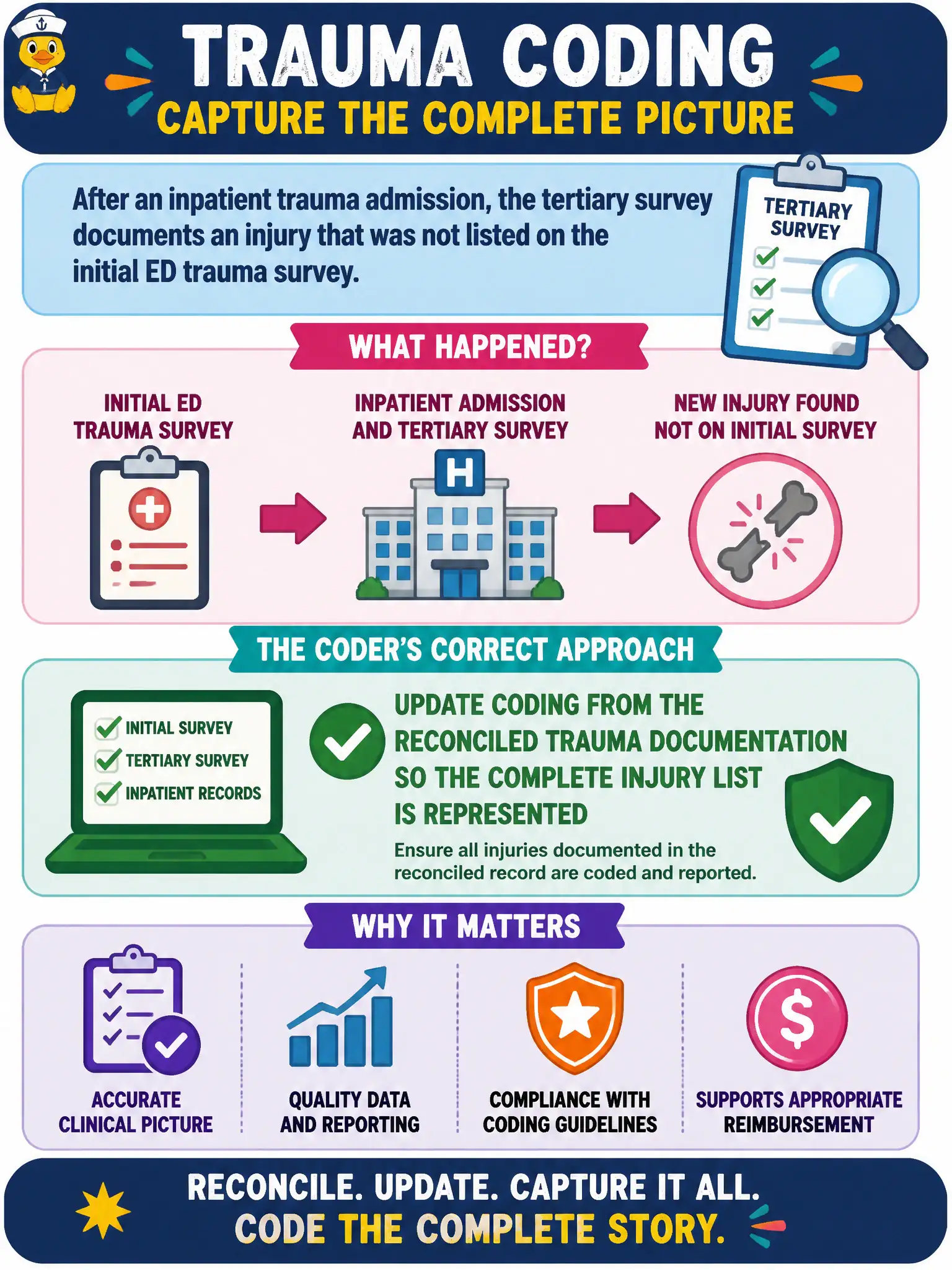To Create an exciting colorful infographic that explains the concepts in the question: Question: After an inpatient trauma admission, the tertiary survey documents an injury that was not listed on the initial ED trauma survey. What is the coder’s correct approach? Correct Answer: Update coding from the reconciled trauma documentation so the complete injury list is represented Put EVERY visible label in double quotes. No people. No A/B/C/D letters. In one of the four corners put a little "Navy Duck".